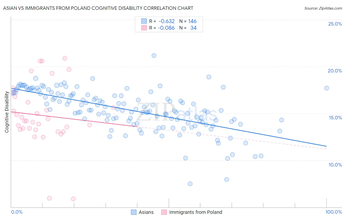 Asian vs Immigrants from Poland Cognitive Disability