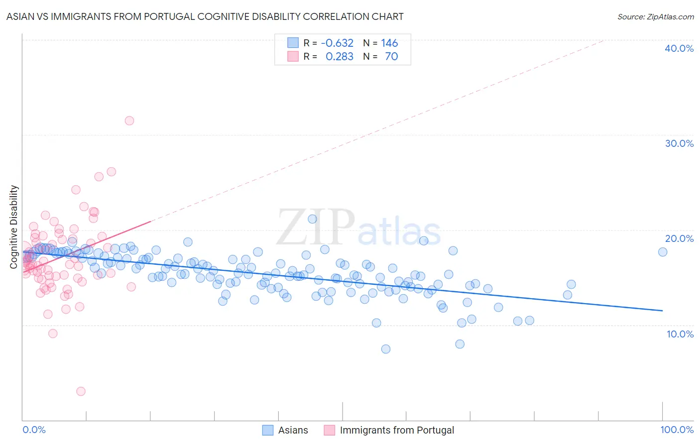 Asian vs Immigrants from Portugal Cognitive Disability