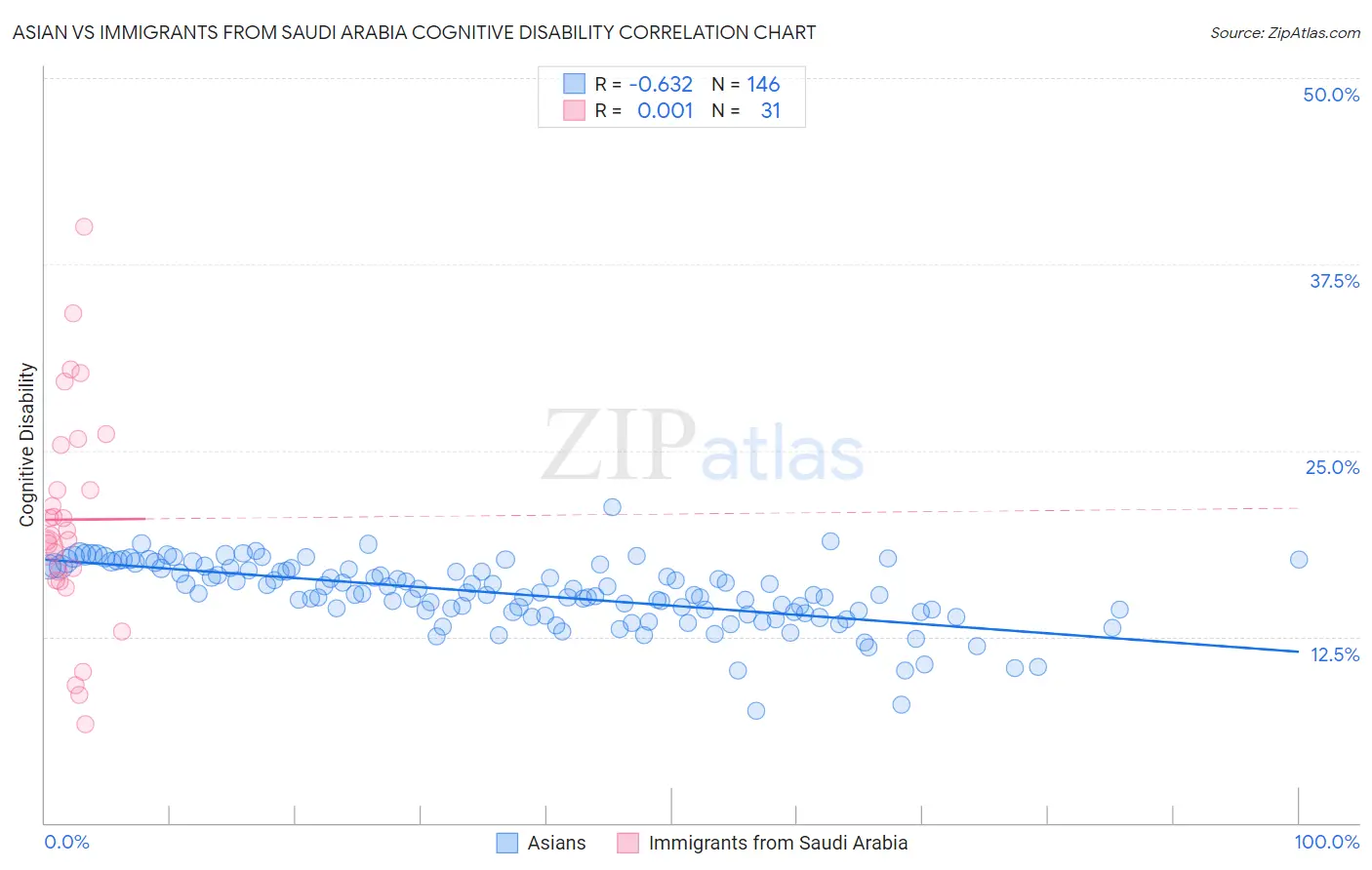 Asian vs Immigrants from Saudi Arabia Cognitive Disability