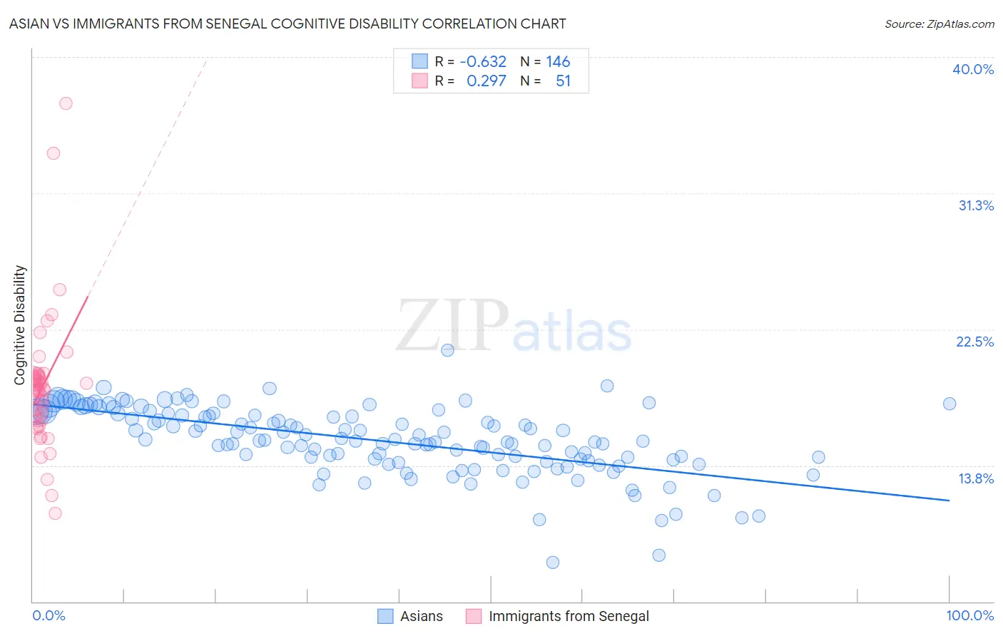 Asian vs Immigrants from Senegal Cognitive Disability
