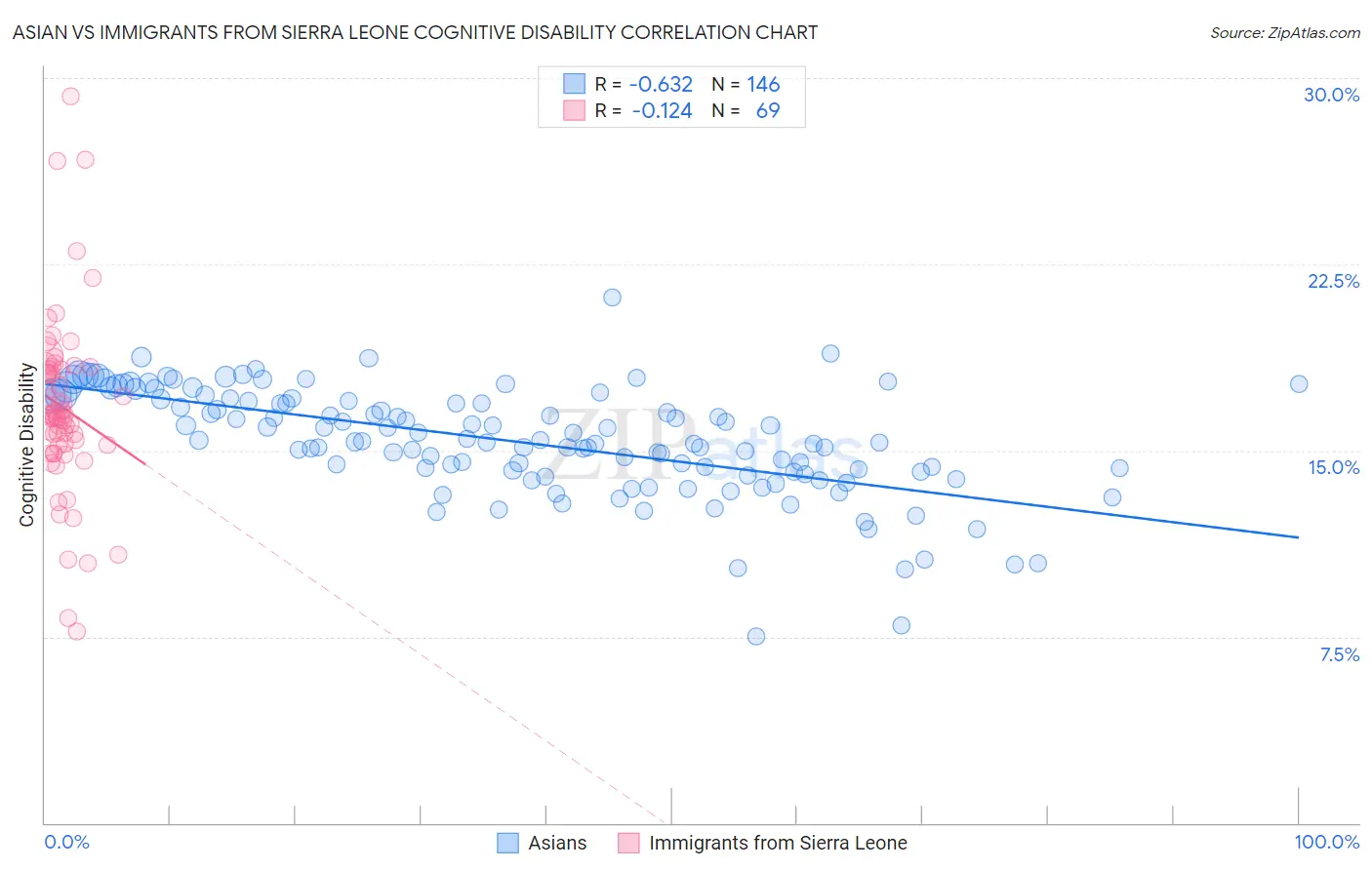 Asian vs Immigrants from Sierra Leone Cognitive Disability