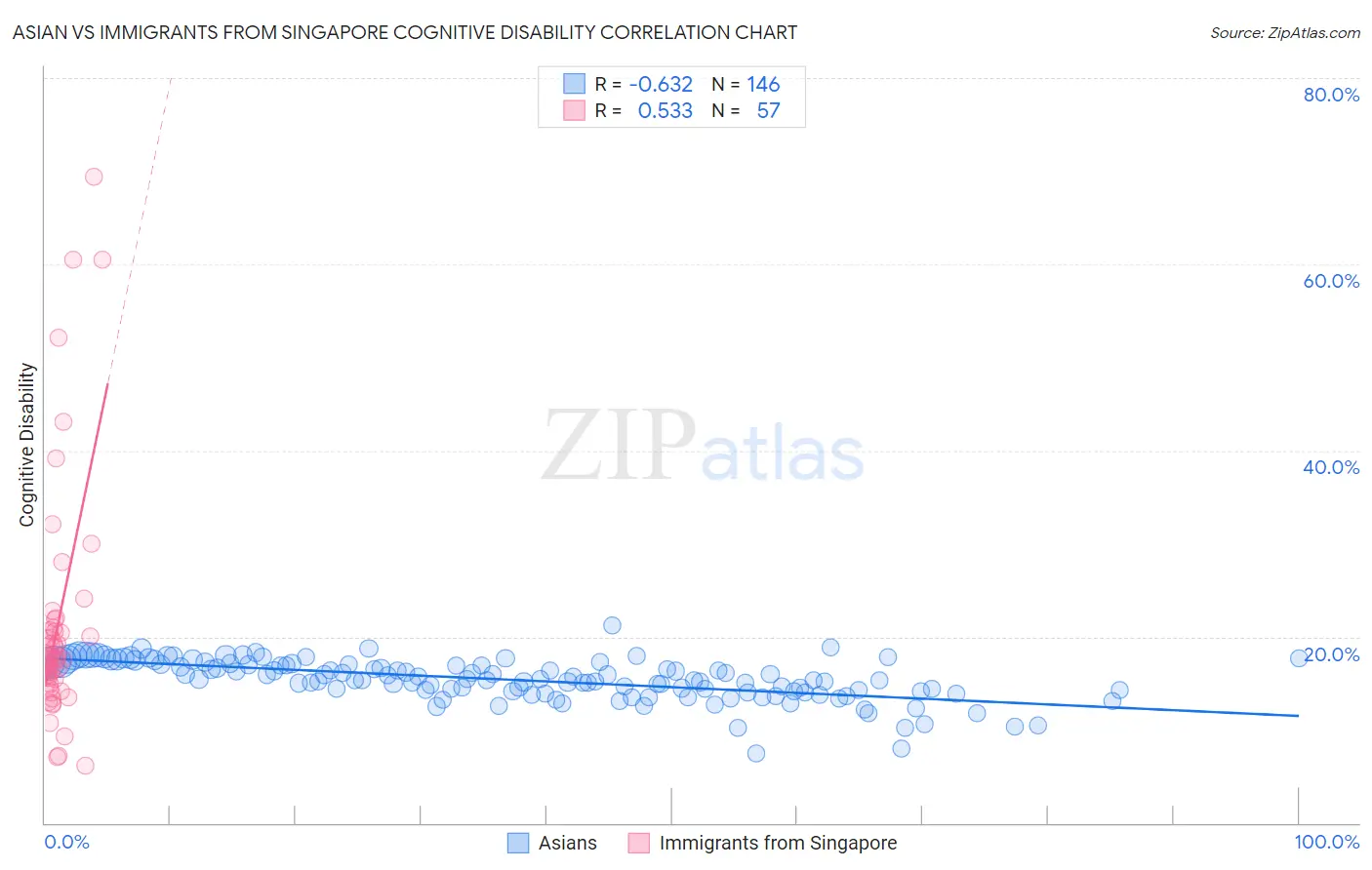 Asian vs Immigrants from Singapore Cognitive Disability