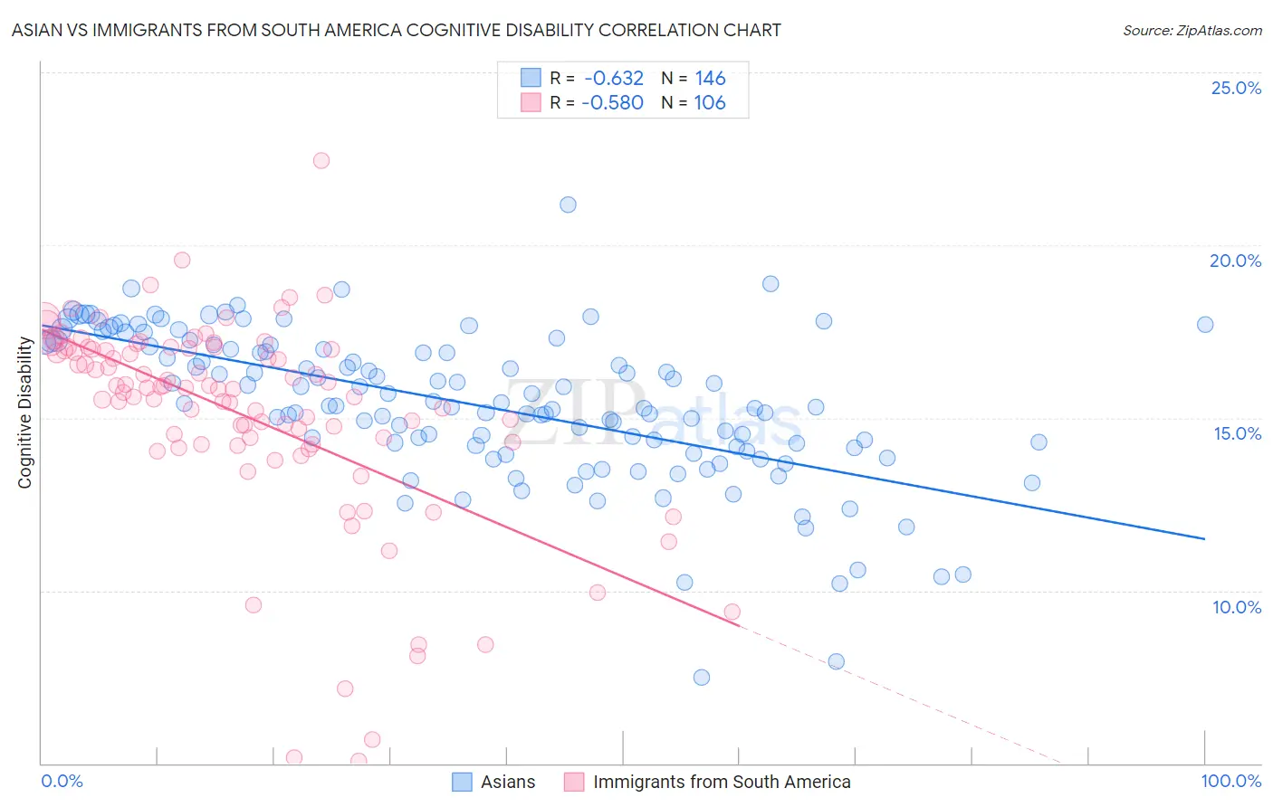Asian vs Immigrants from South America Cognitive Disability