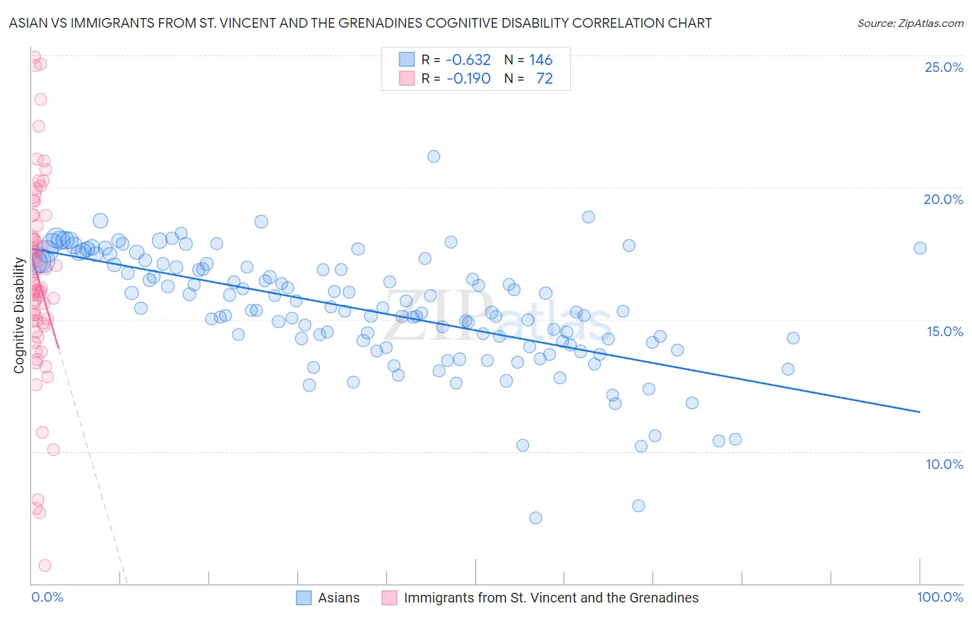 Asian vs Immigrants from St. Vincent and the Grenadines Cognitive Disability