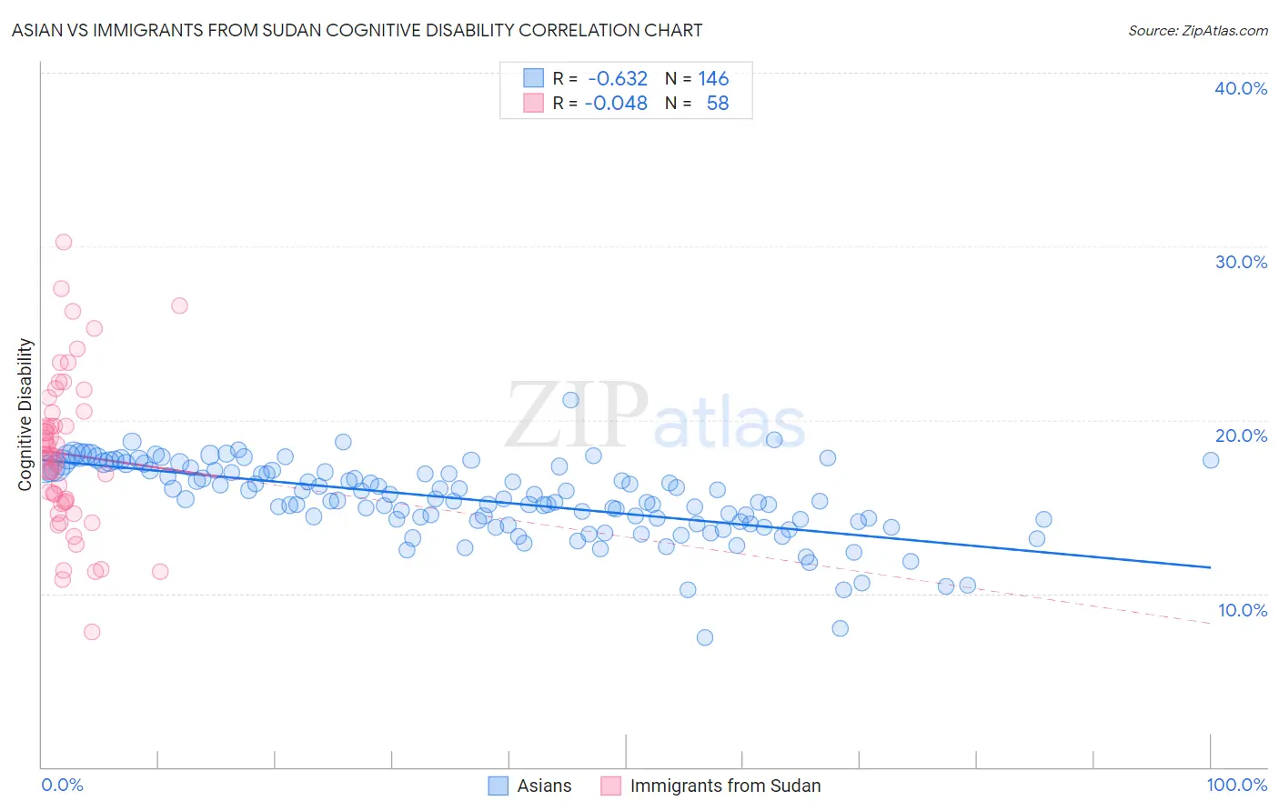 Asian vs Immigrants from Sudan Cognitive Disability