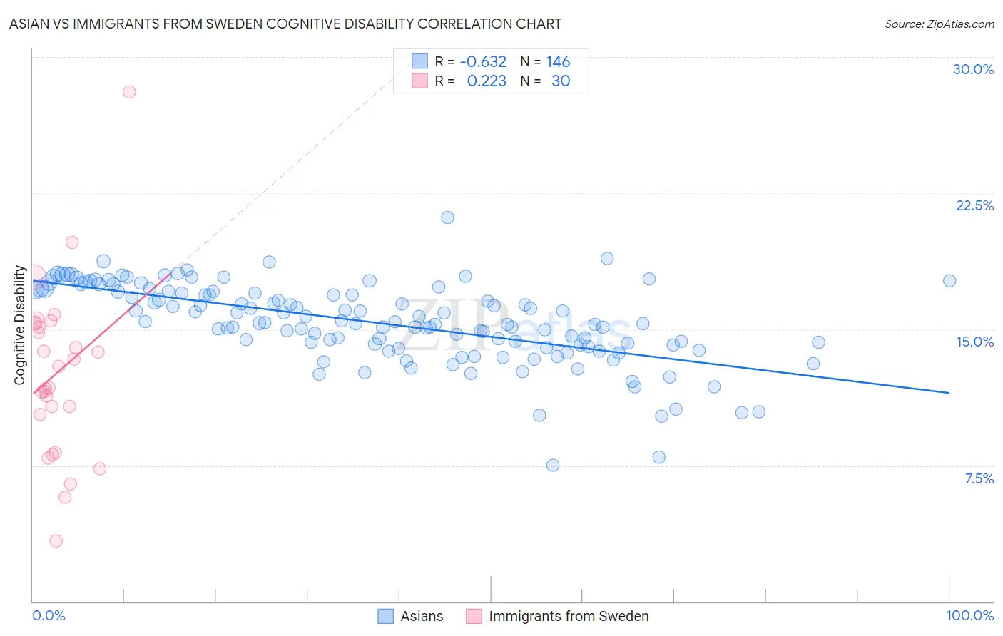 Asian vs Immigrants from Sweden Cognitive Disability