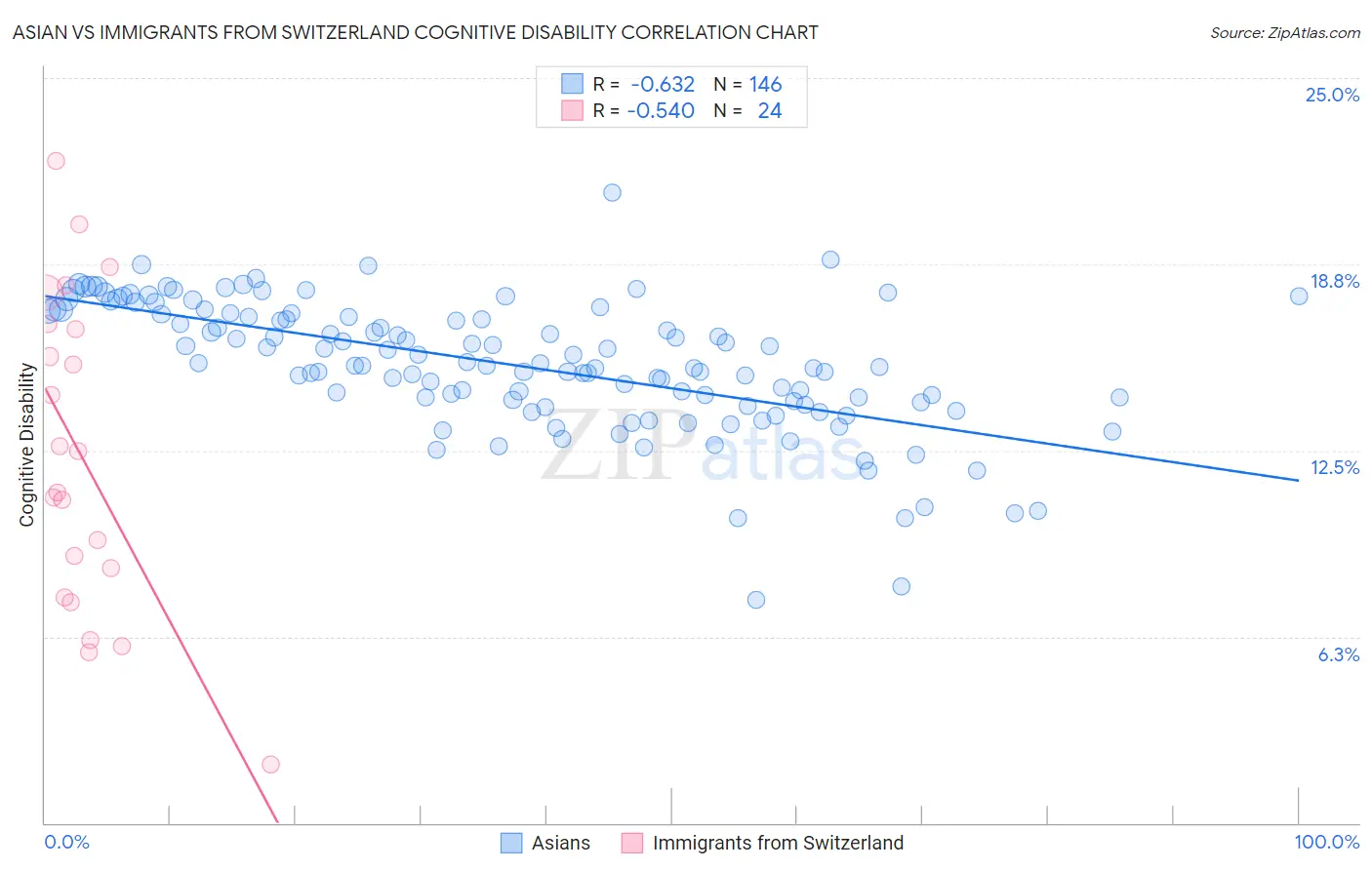 Asian vs Immigrants from Switzerland Cognitive Disability