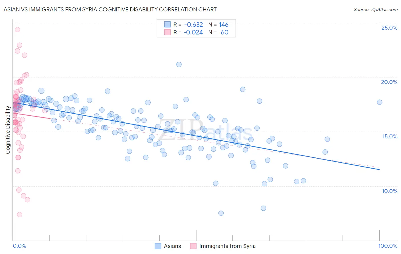 Asian vs Immigrants from Syria Cognitive Disability