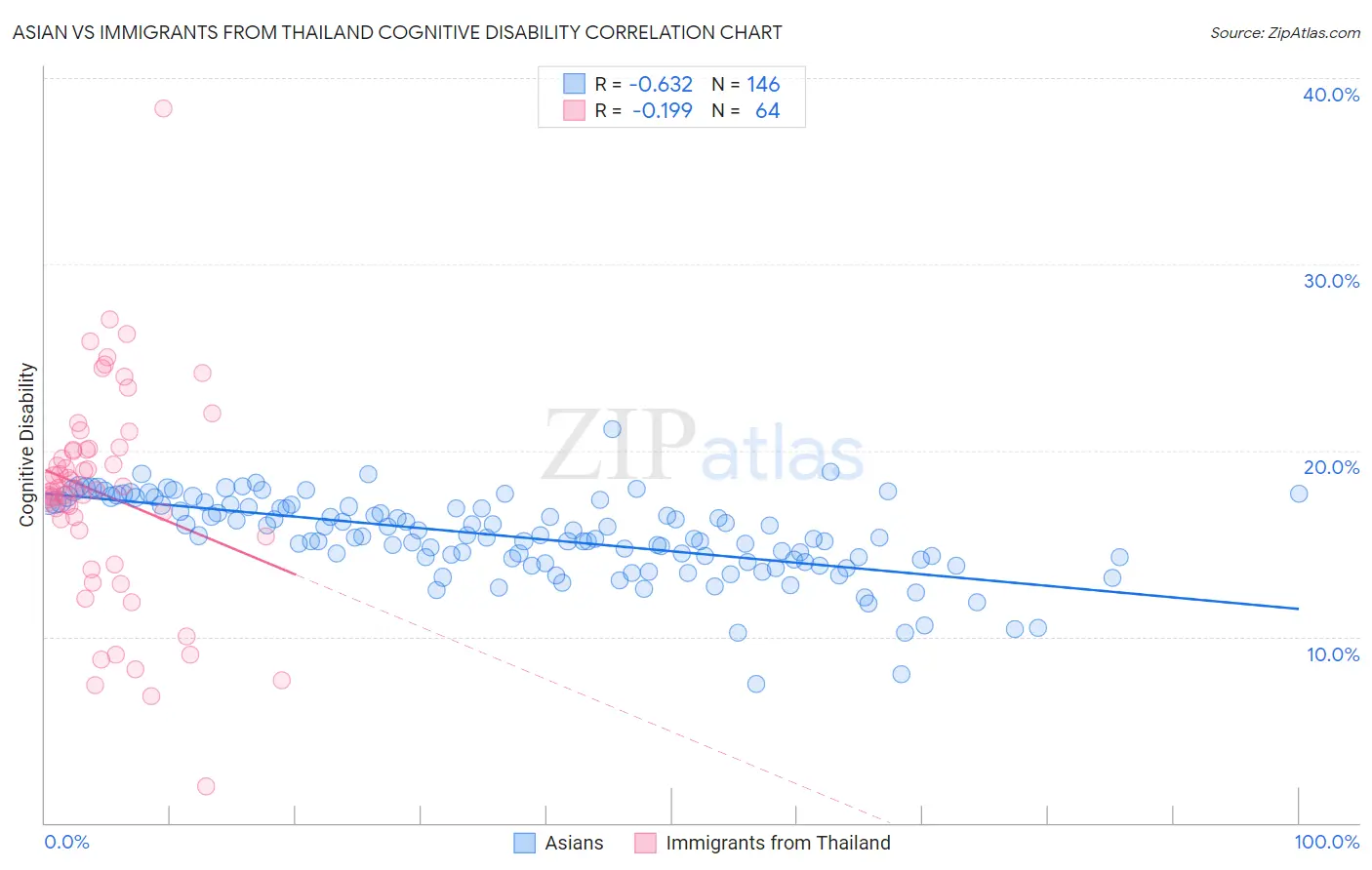 Asian vs Immigrants from Thailand Cognitive Disability