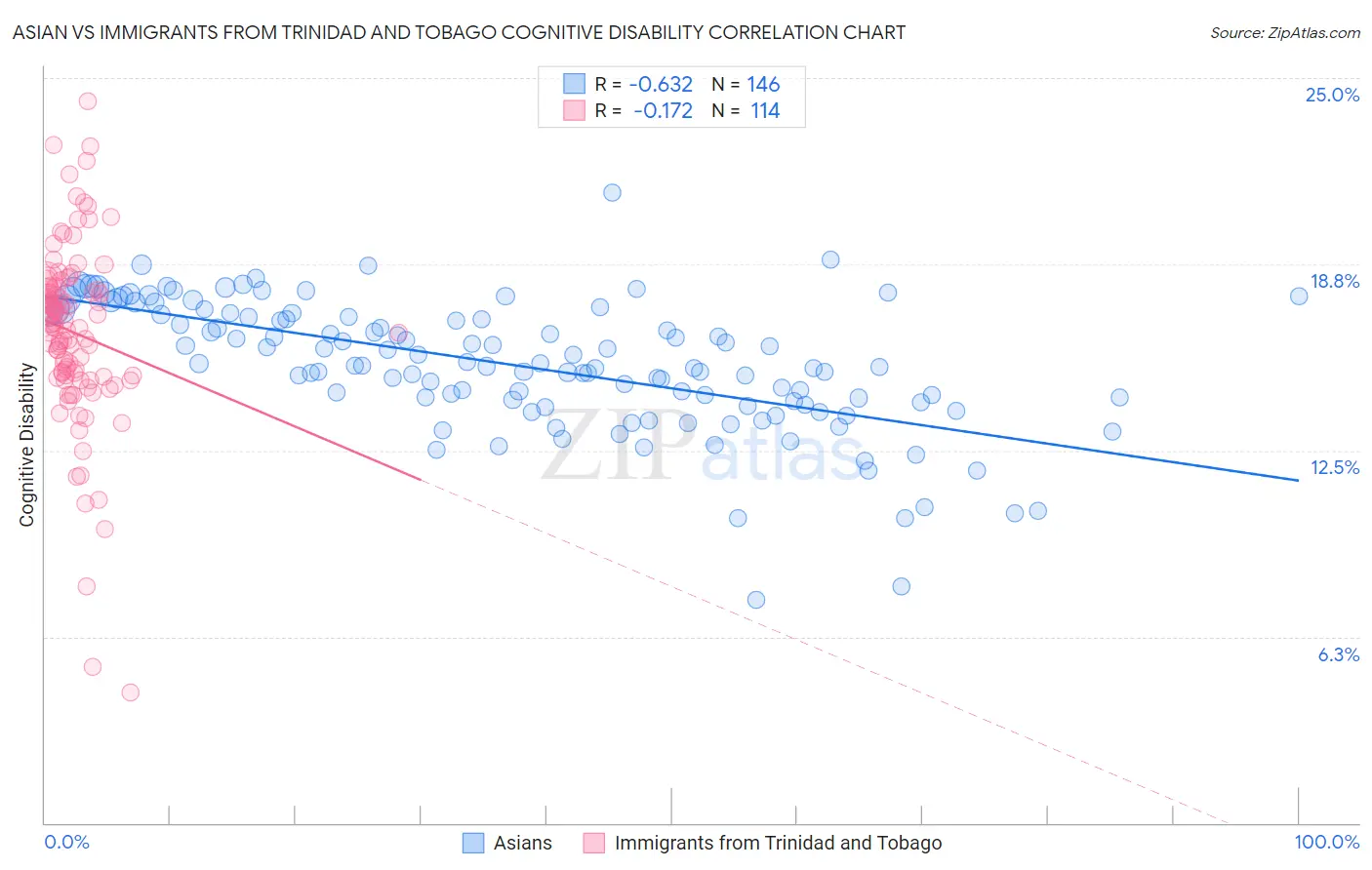 Asian vs Immigrants from Trinidad and Tobago Cognitive Disability