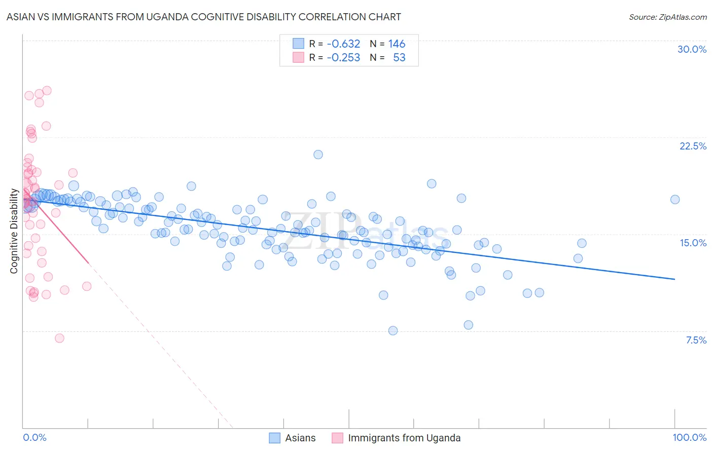 Asian vs Immigrants from Uganda Cognitive Disability