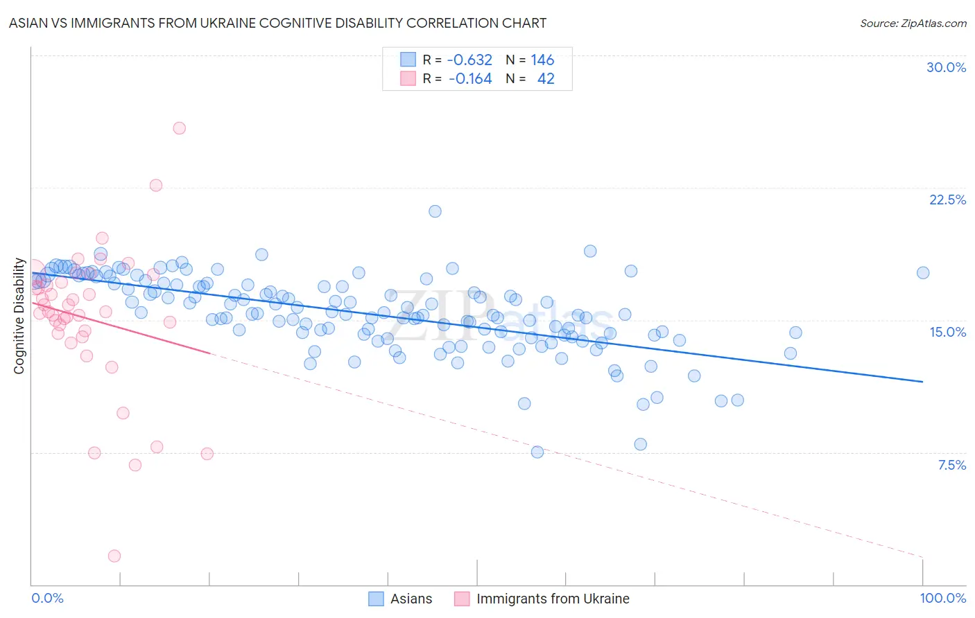 Asian vs Immigrants from Ukraine Cognitive Disability