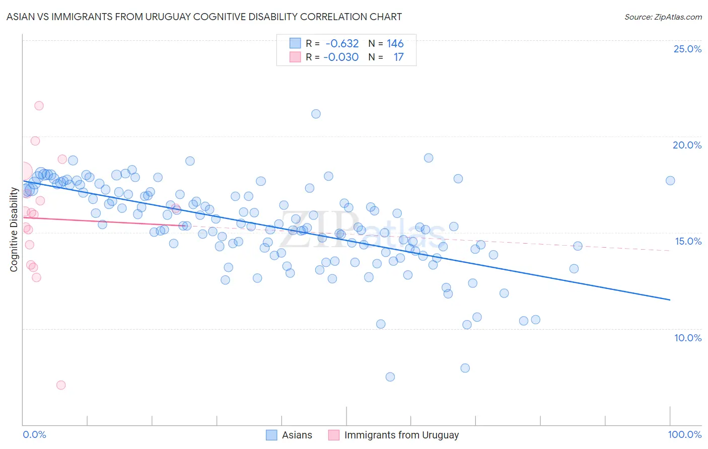 Asian vs Immigrants from Uruguay Cognitive Disability