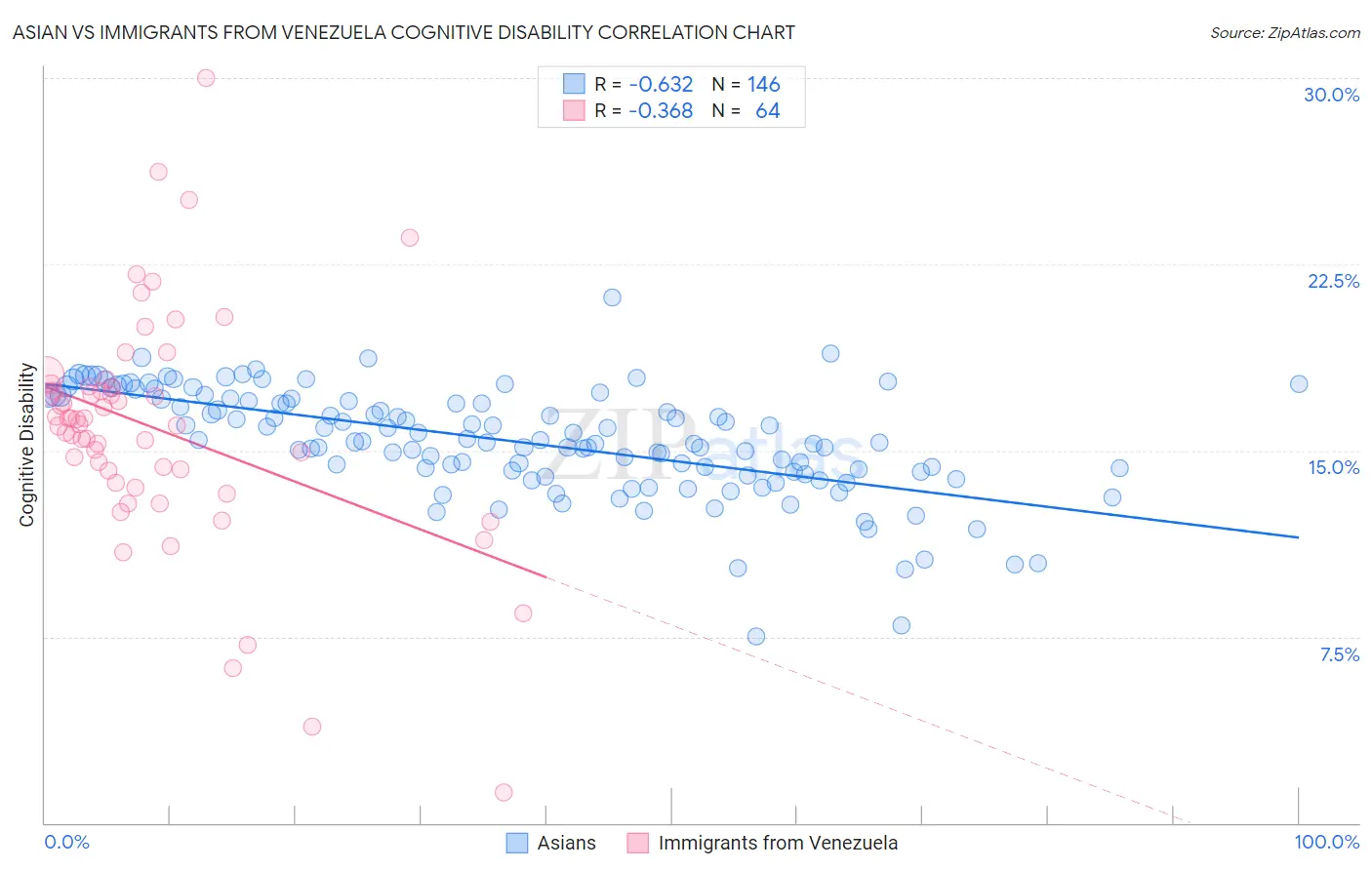 Asian vs Immigrants from Venezuela Cognitive Disability