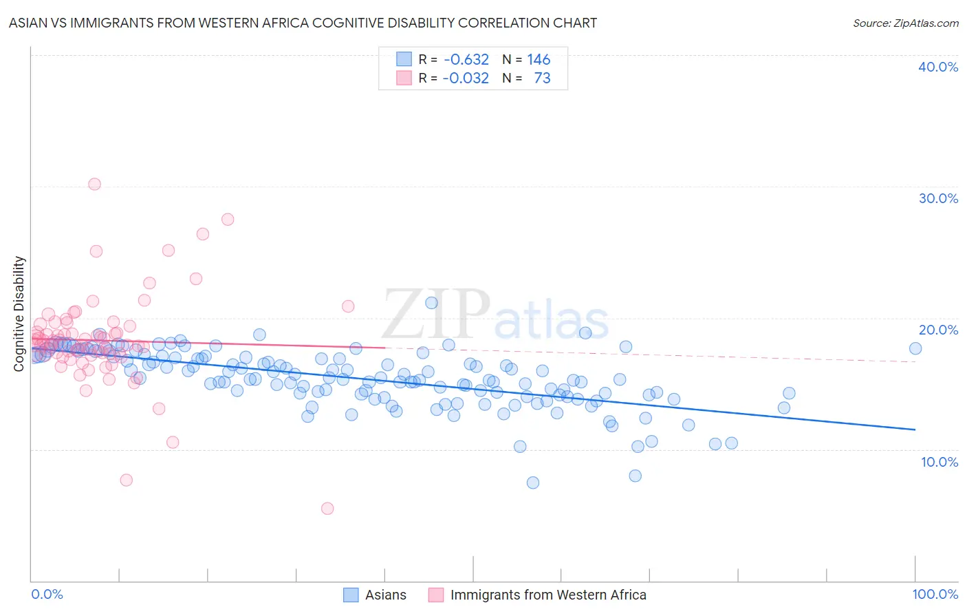 Asian vs Immigrants from Western Africa Cognitive Disability