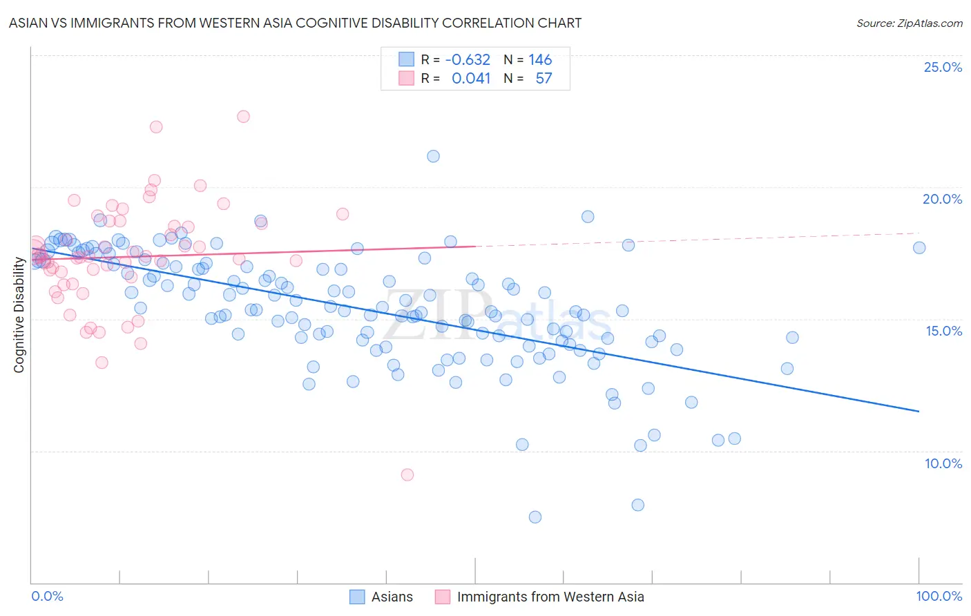 Asian vs Immigrants from Western Asia Cognitive Disability