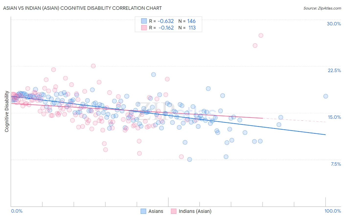 Asian vs Indian (Asian) Cognitive Disability