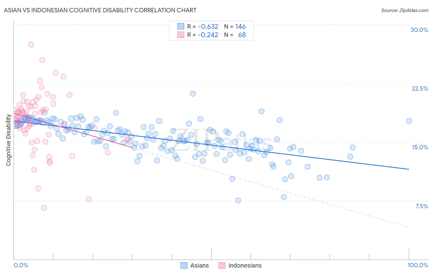 Asian vs Indonesian Cognitive Disability
