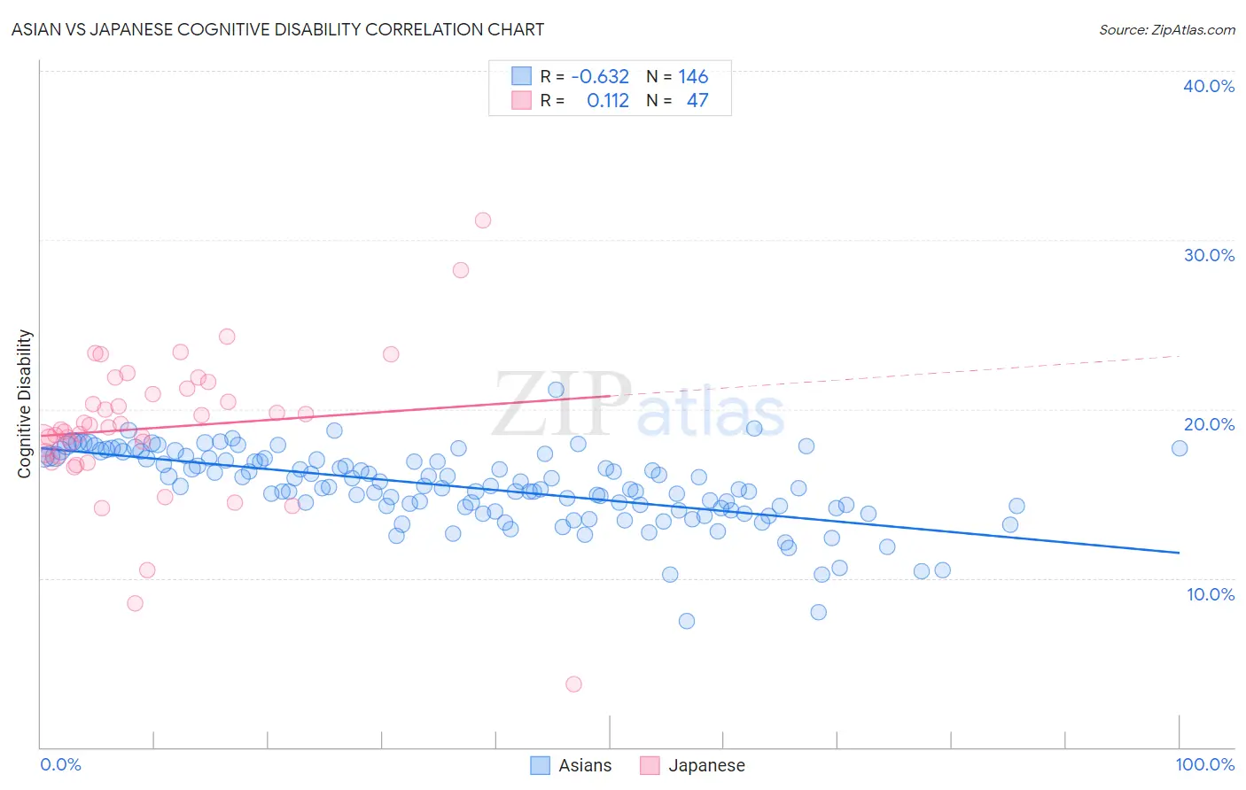 Asian vs Japanese Cognitive Disability