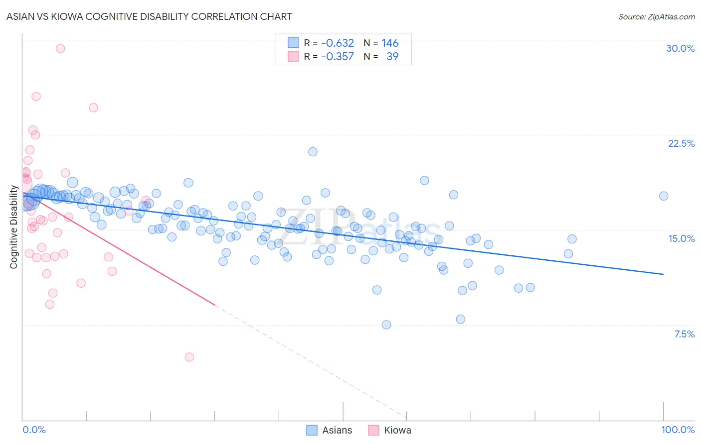 Asian vs Kiowa Cognitive Disability