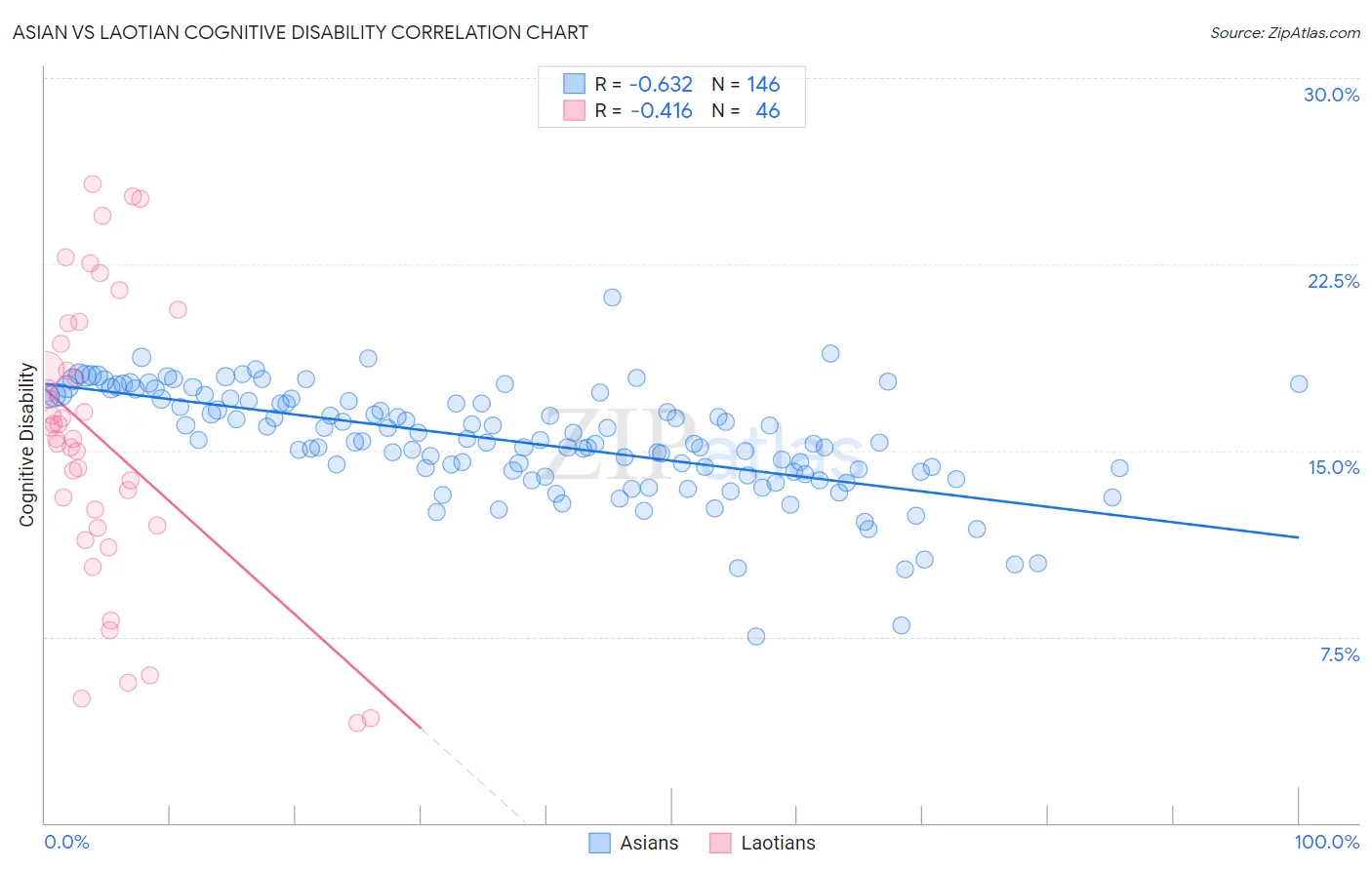 Asian vs Laotian Cognitive Disability