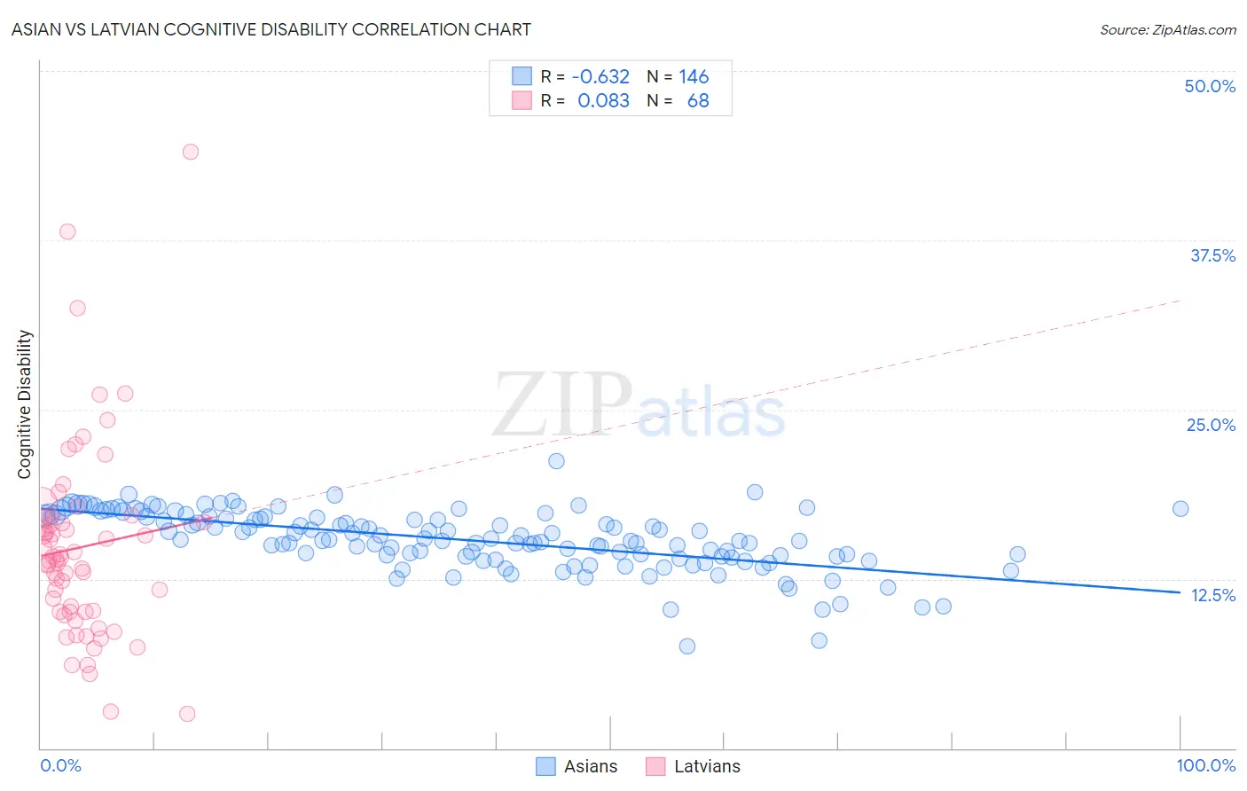 Asian vs Latvian Cognitive Disability