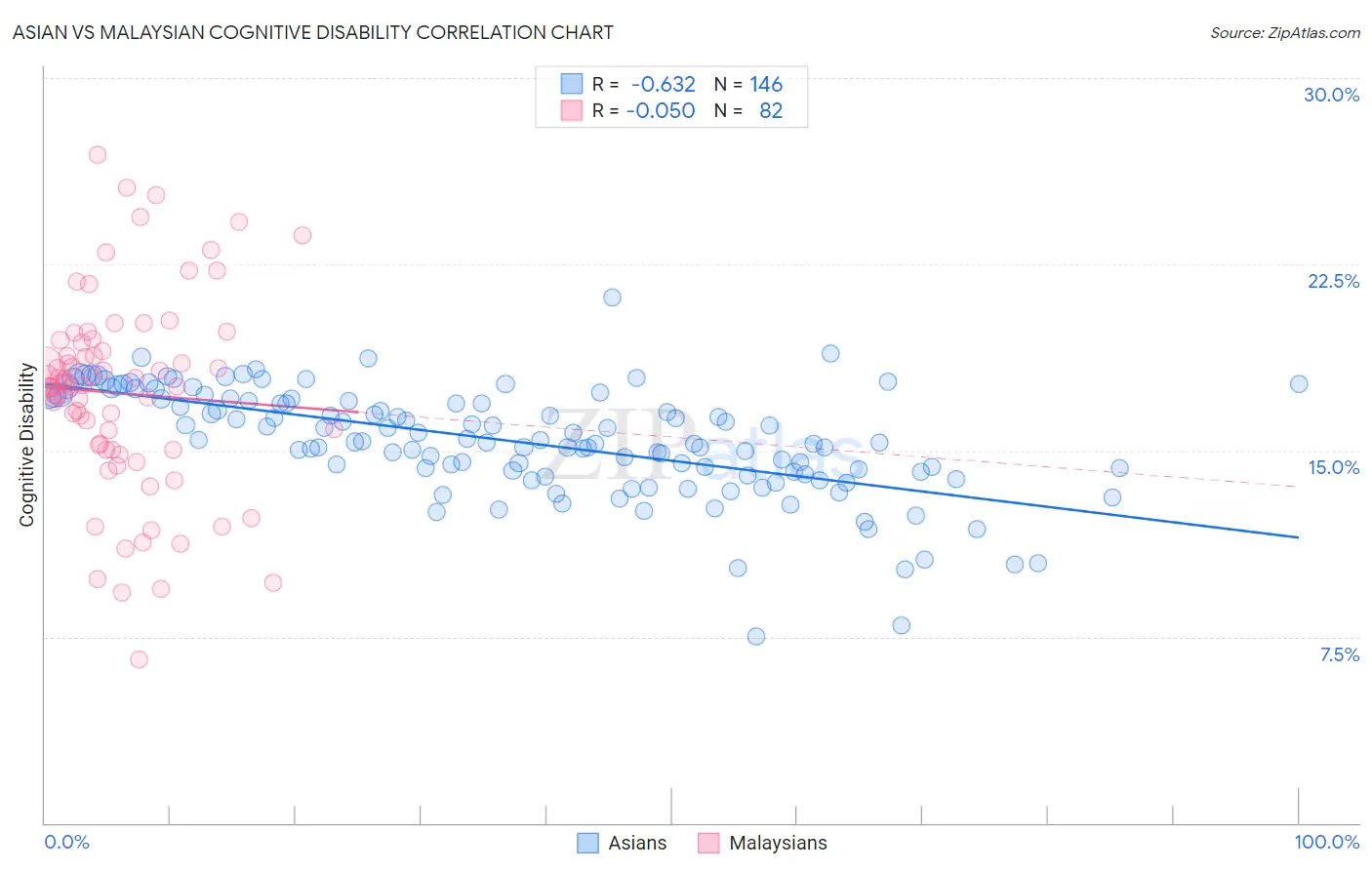 Asian vs Malaysian Cognitive Disability