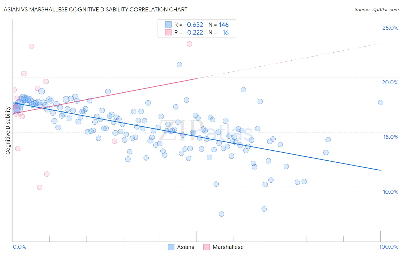 Asian vs Marshallese Cognitive Disability