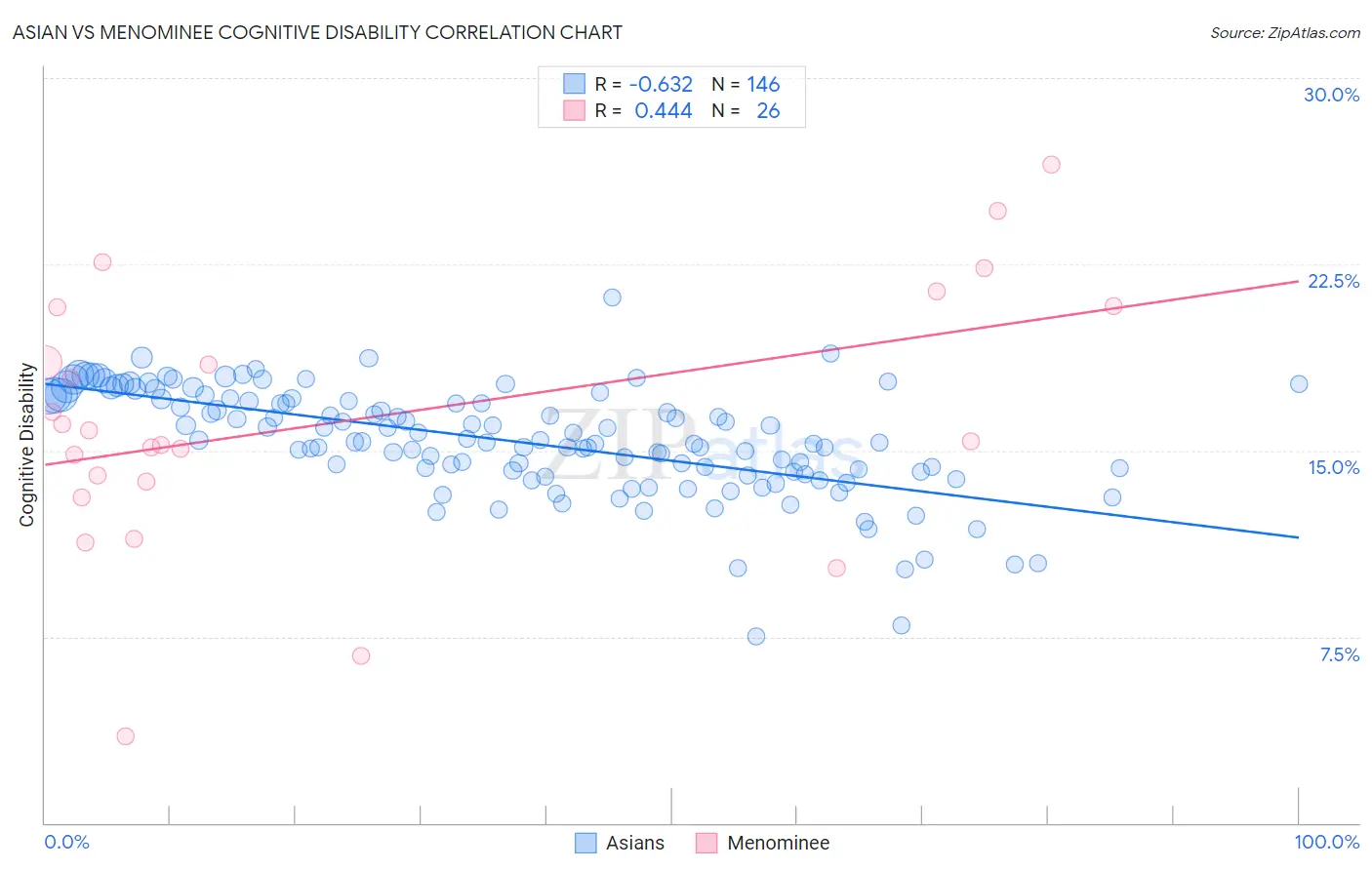 Asian vs Menominee Cognitive Disability