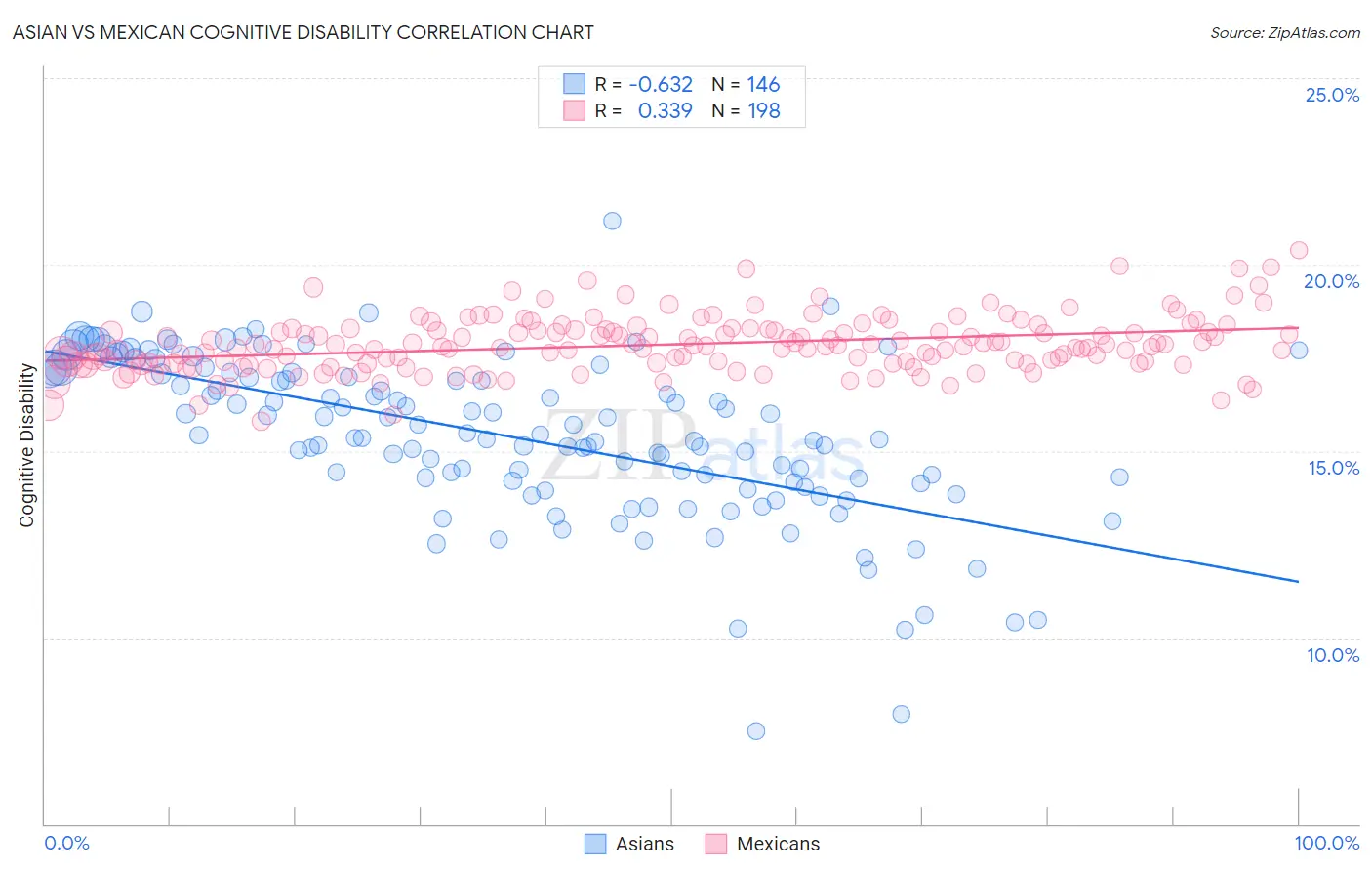 Asian vs Mexican Cognitive Disability