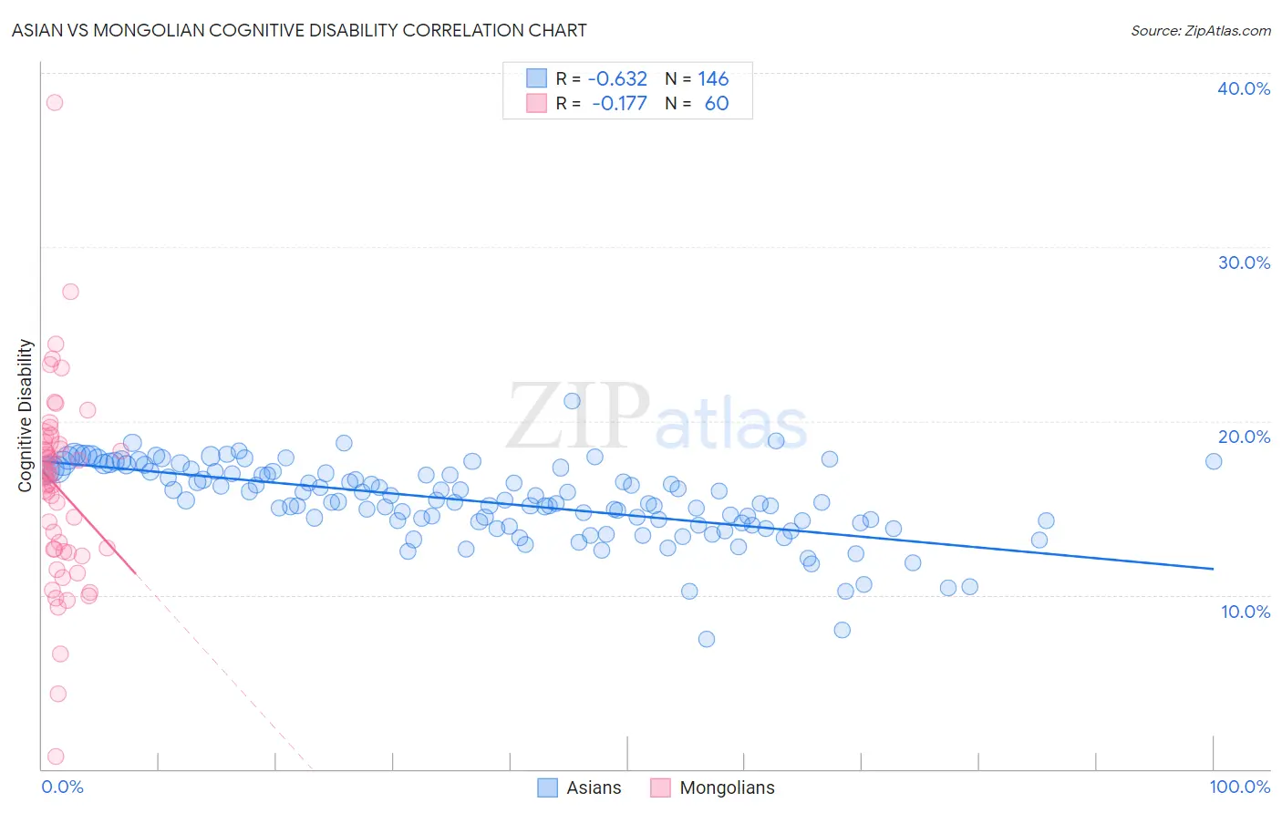 Asian vs Mongolian Cognitive Disability