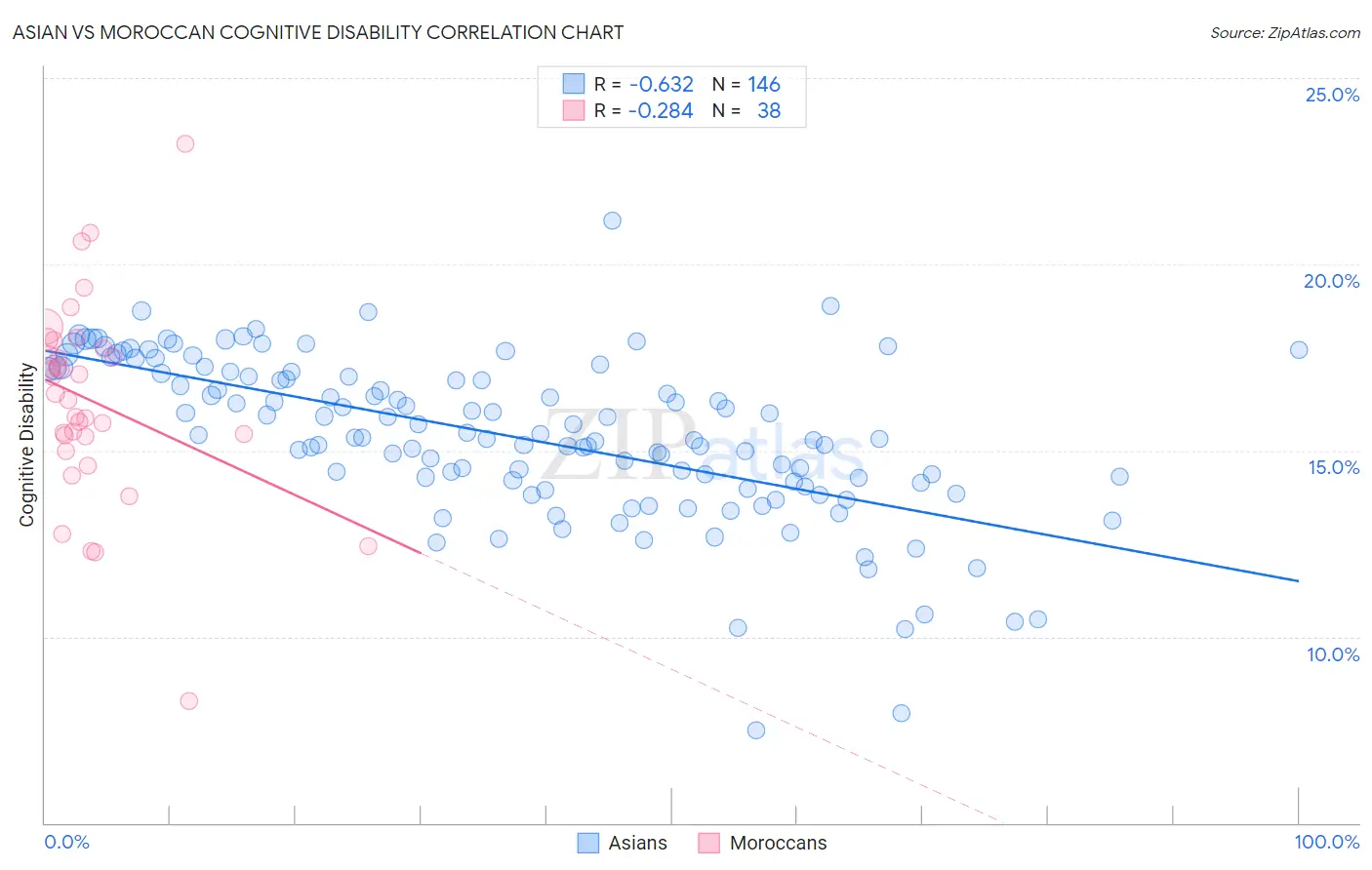 Asian vs Moroccan Cognitive Disability