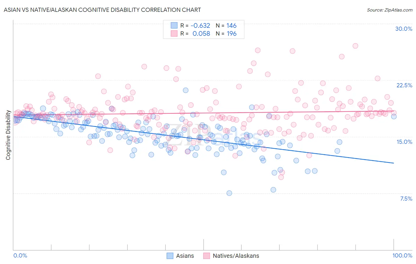 Asian vs Native/Alaskan Cognitive Disability