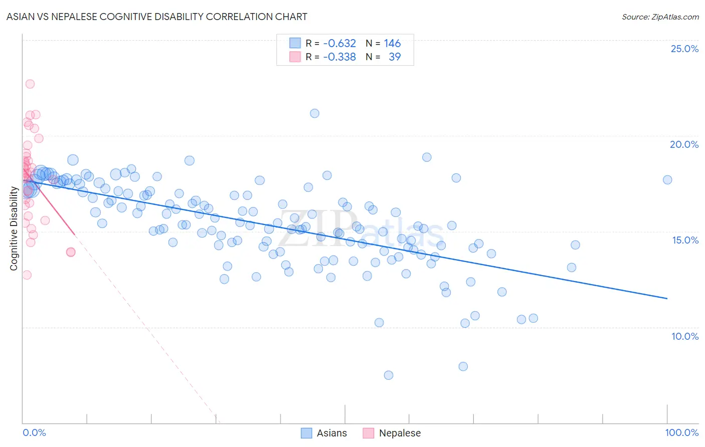 Asian vs Nepalese Cognitive Disability