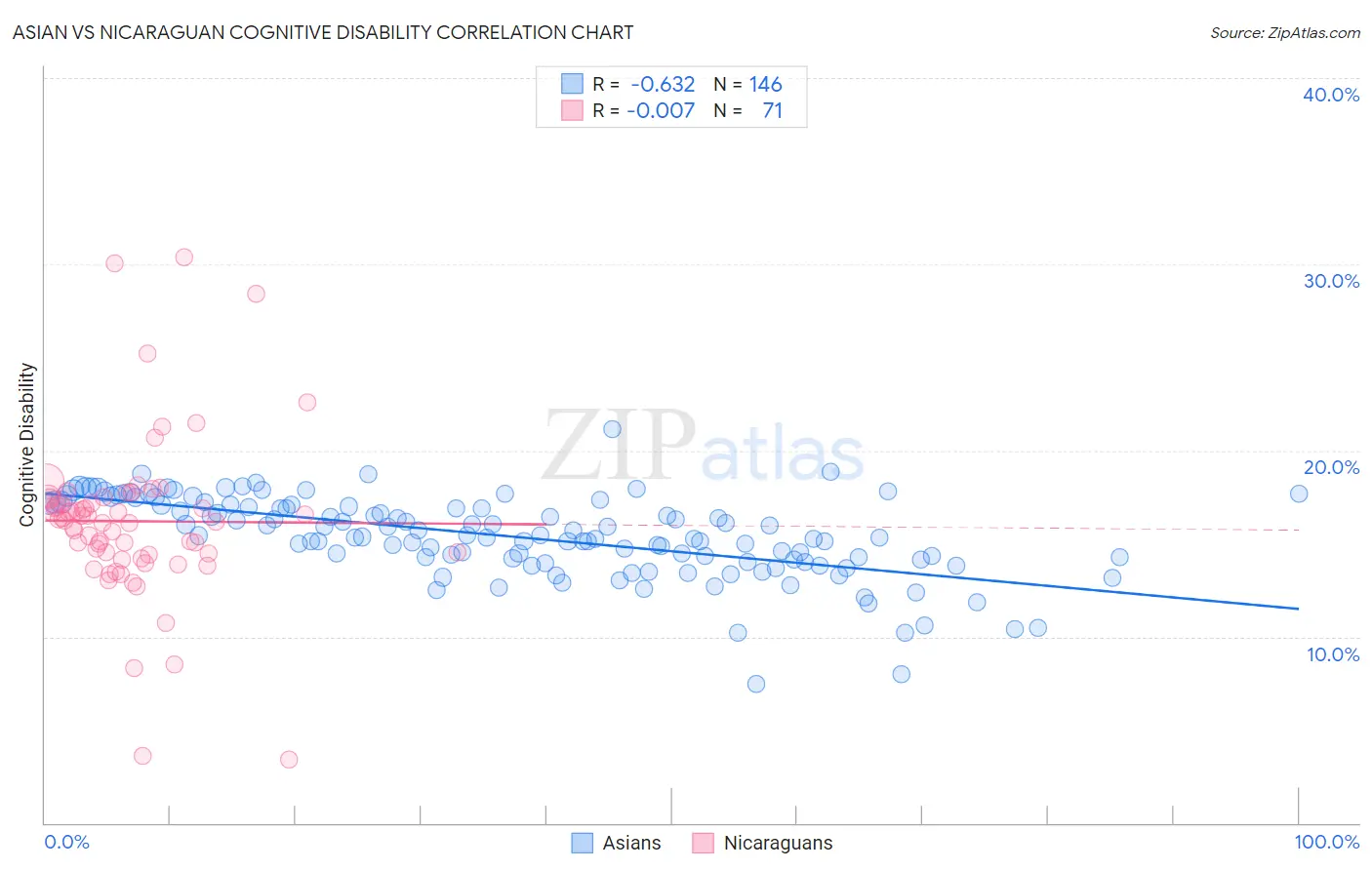 Asian vs Nicaraguan Cognitive Disability