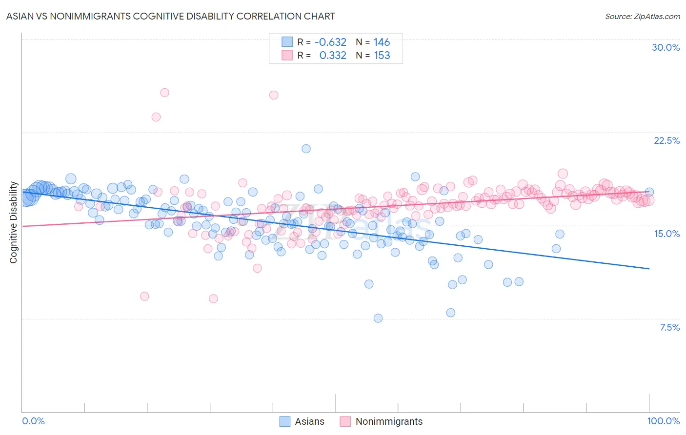 Asian vs Nonimmigrants Cognitive Disability