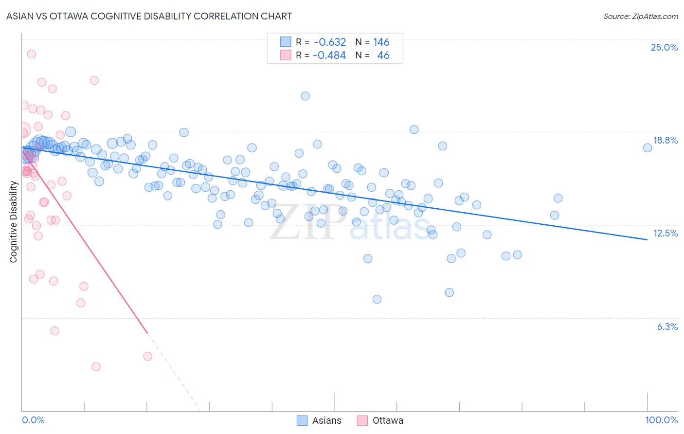 Asian vs Ottawa Cognitive Disability