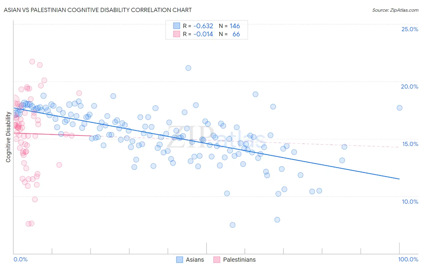 Asian vs Palestinian Cognitive Disability