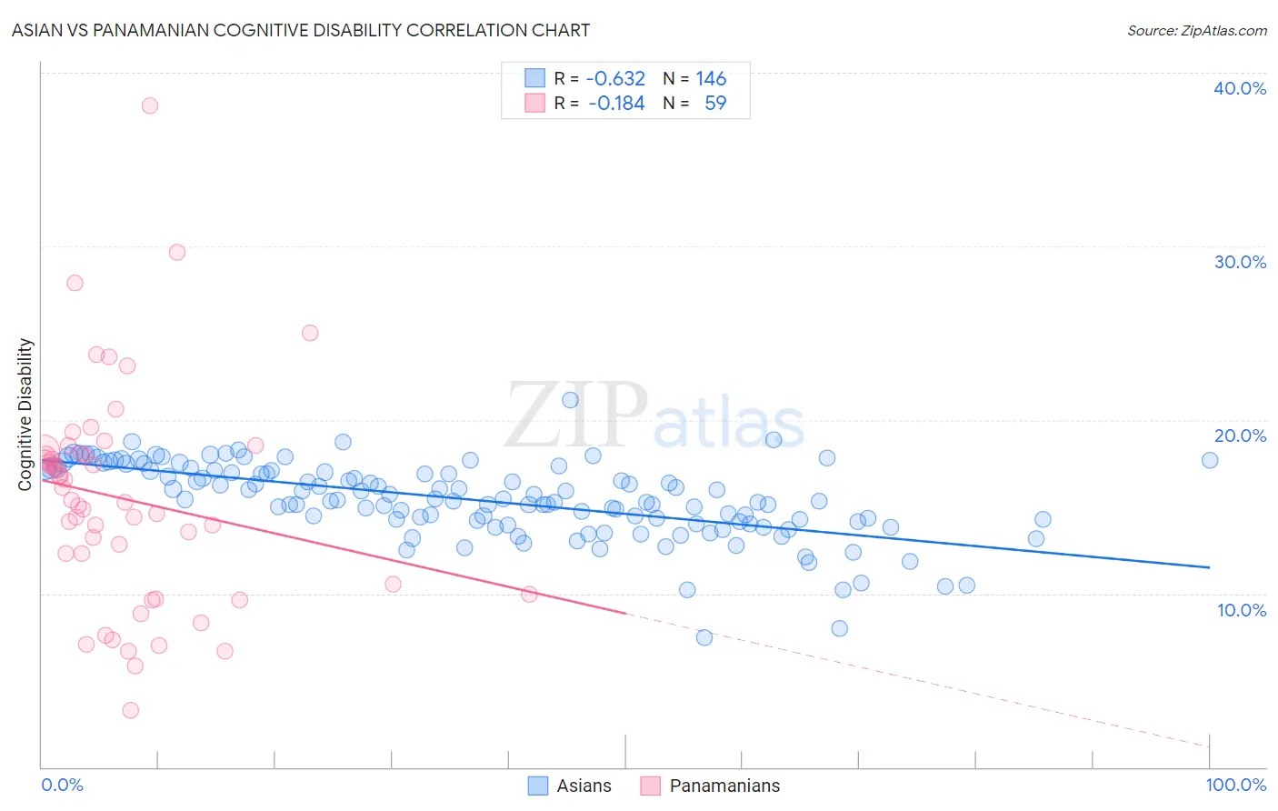 Asian vs Panamanian Cognitive Disability