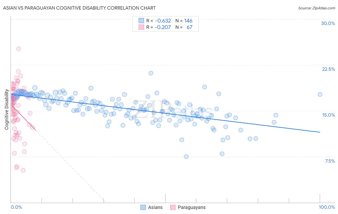 Asian vs Paraguayan Cognitive Disability