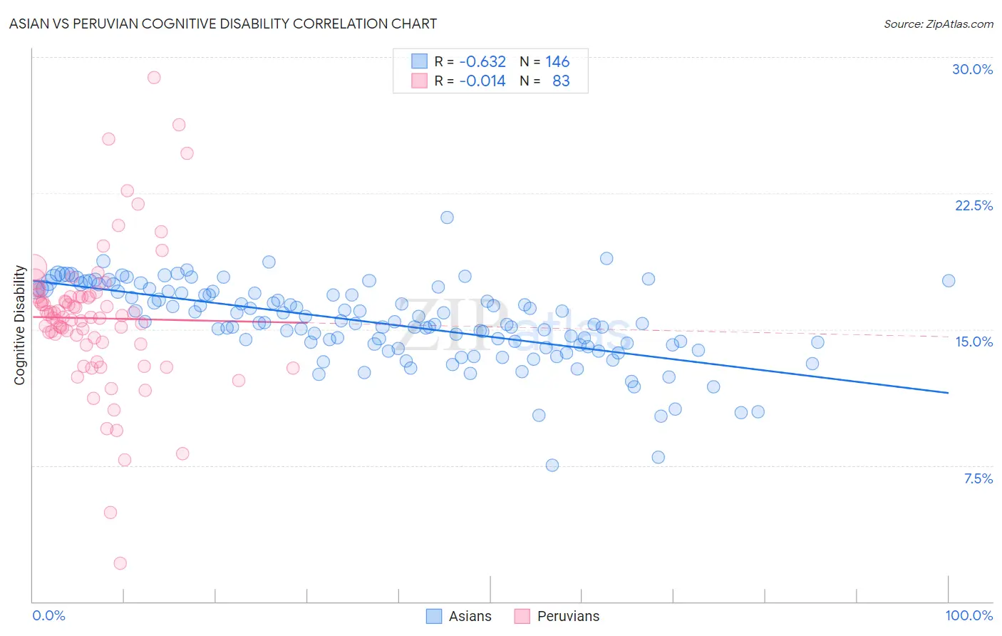 Asian vs Peruvian Cognitive Disability