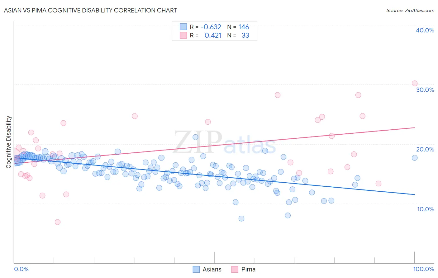 Asian vs Pima Cognitive Disability