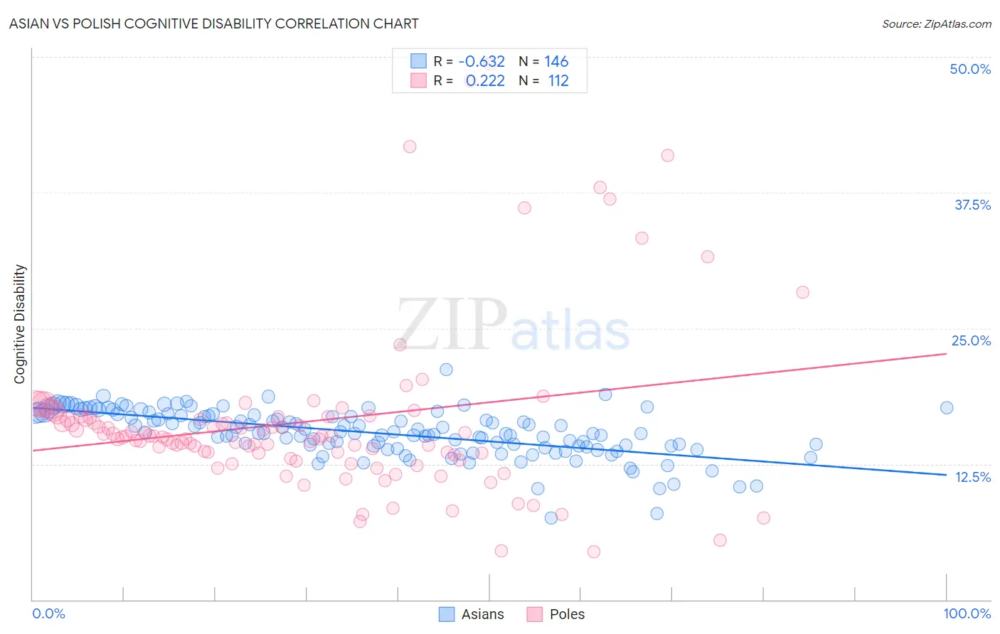 Asian vs Polish Cognitive Disability