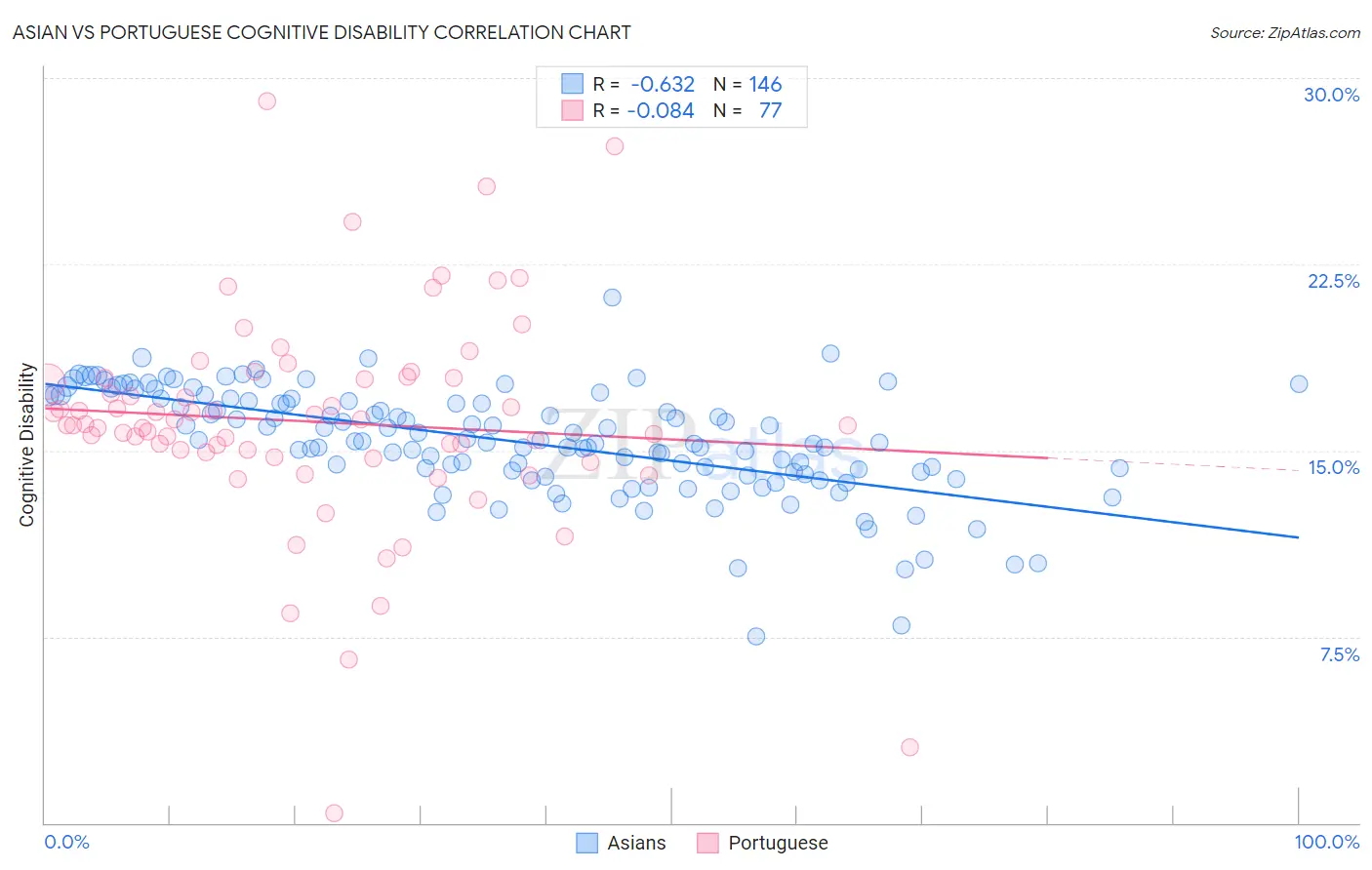 Asian vs Portuguese Cognitive Disability