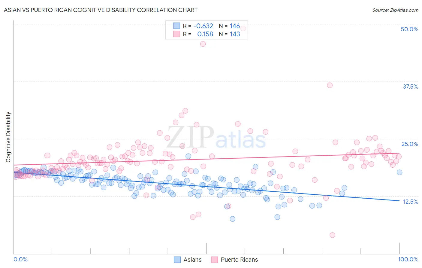 Asian vs Puerto Rican Cognitive Disability