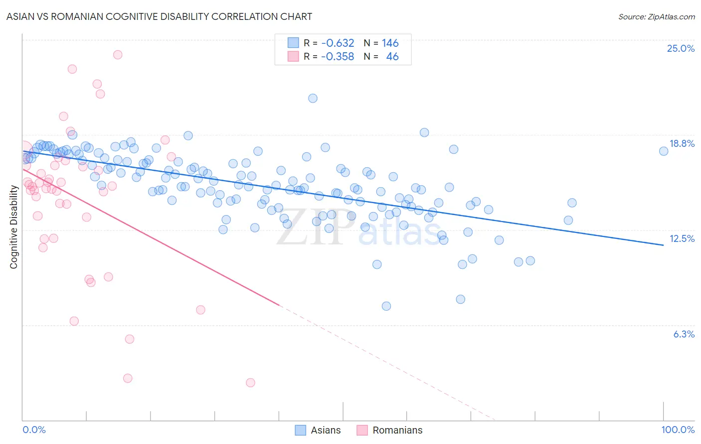 Asian vs Romanian Cognitive Disability