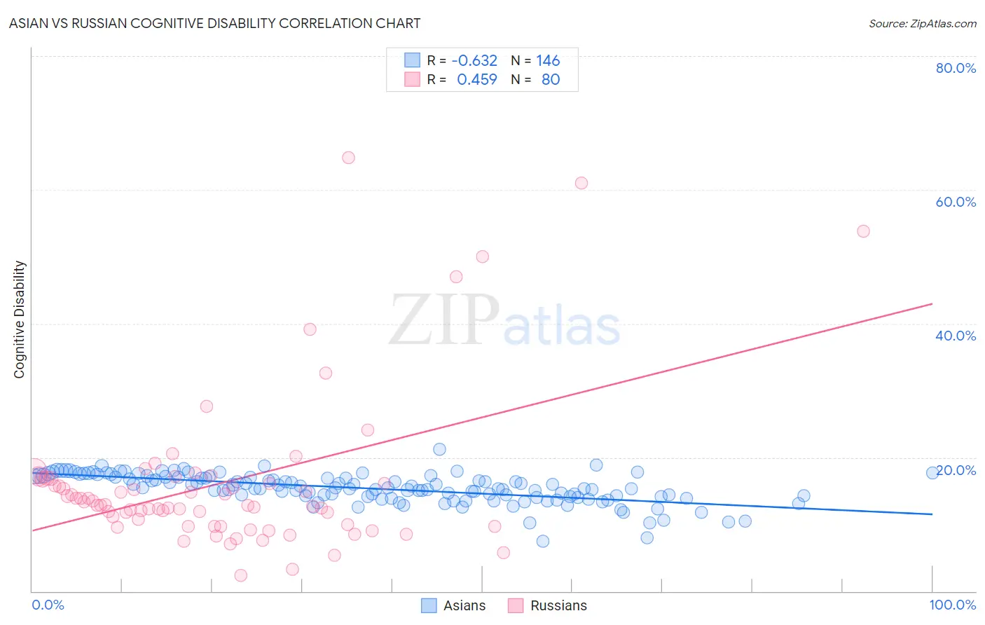 Asian vs Russian Cognitive Disability