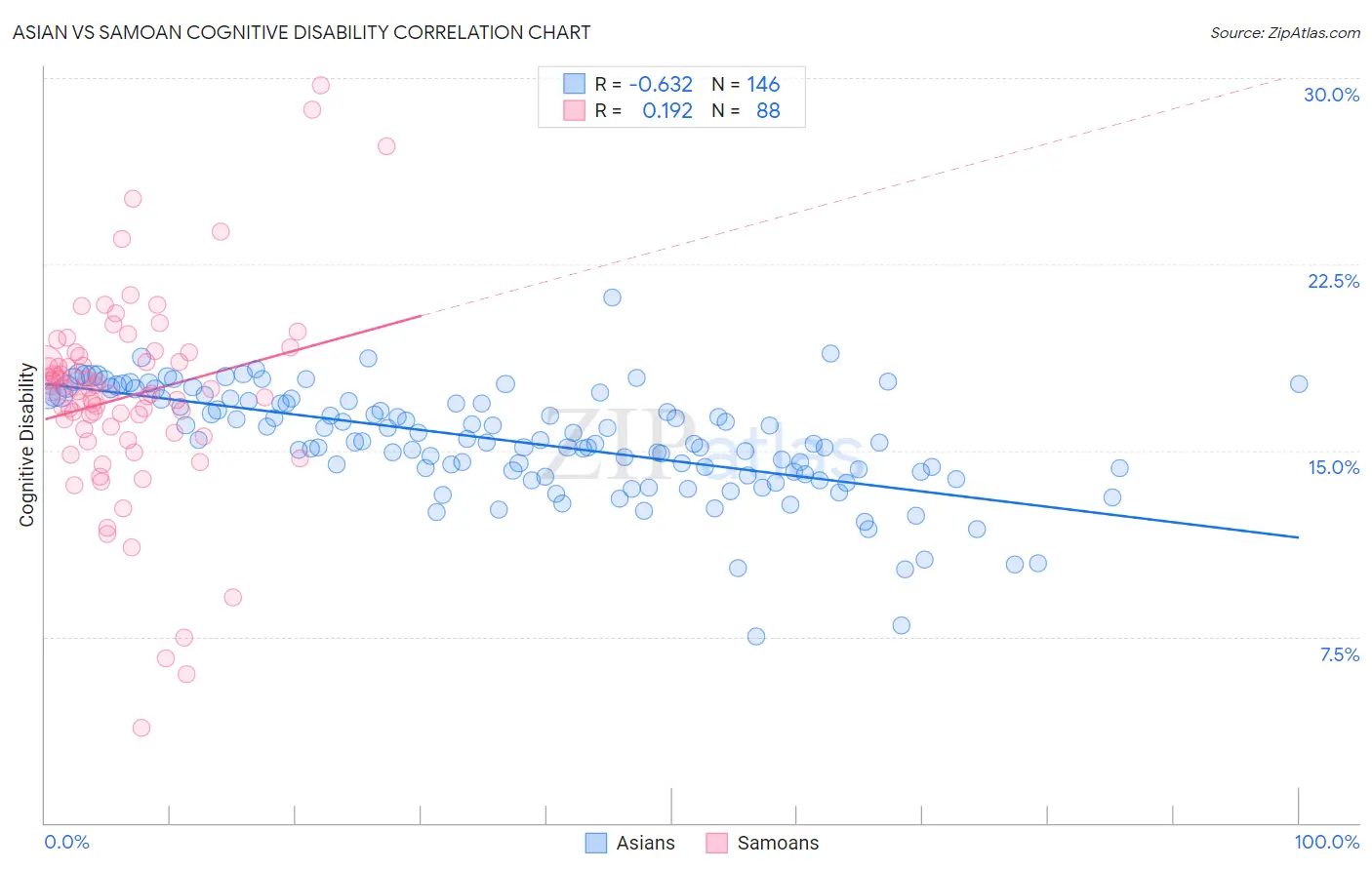 Asian vs Samoan Cognitive Disability