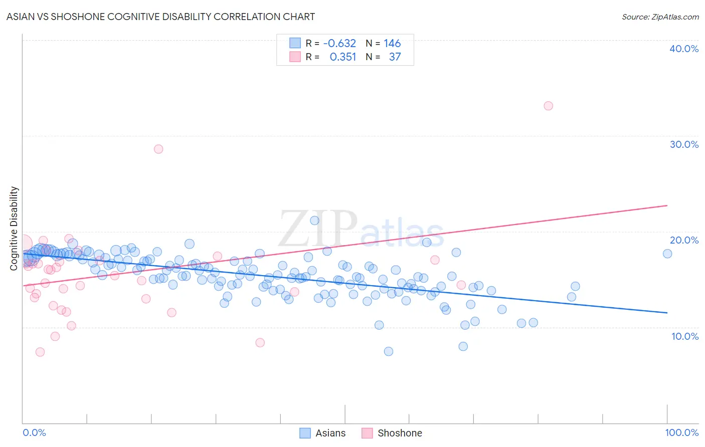 Asian vs Shoshone Cognitive Disability