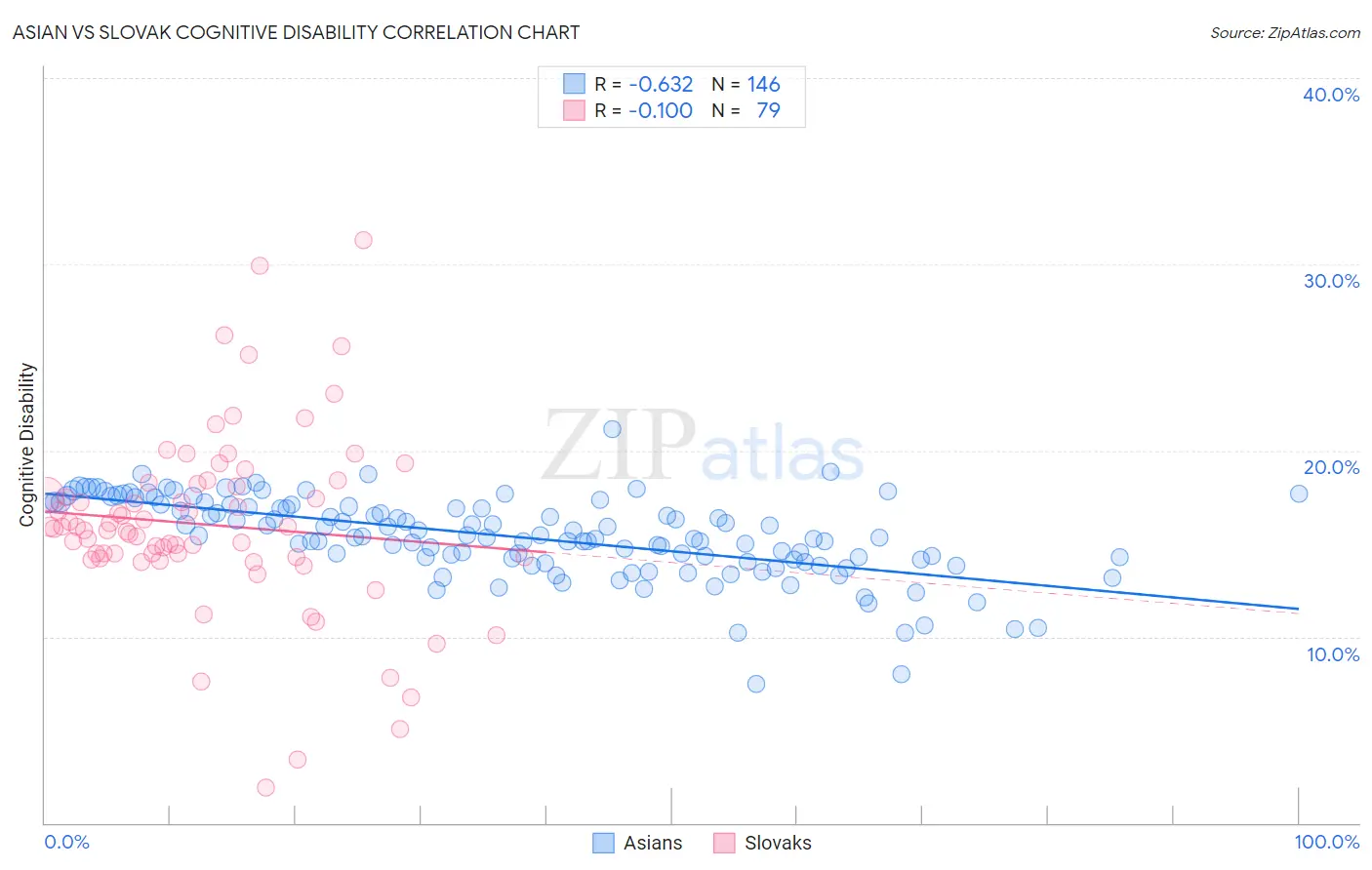 Asian vs Slovak Cognitive Disability